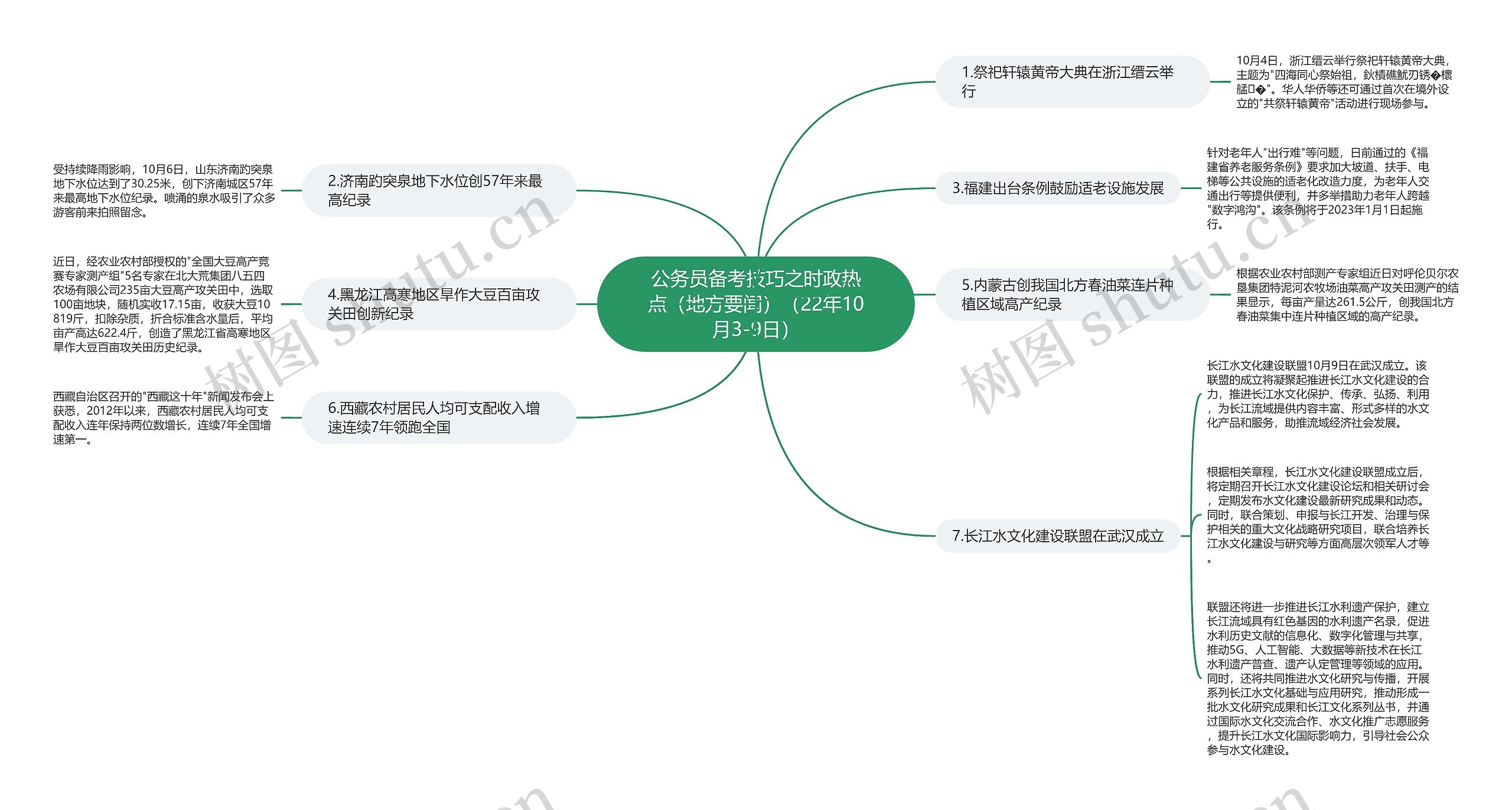 公务员备考技巧之时政热点（地方要闻）（22年10月3-9日）思维导图