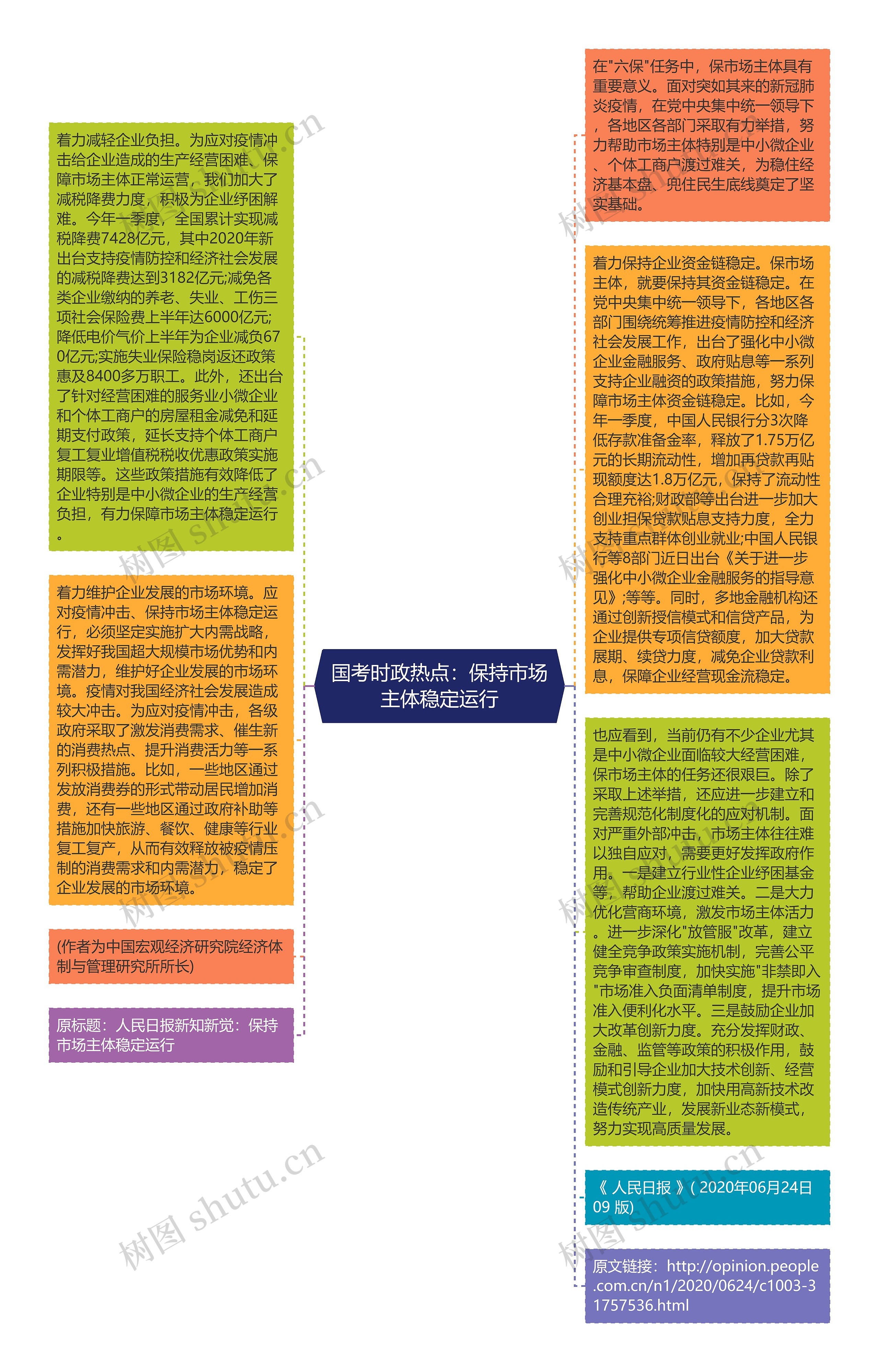 国考时政热点：保持市场主体稳定运行思维导图