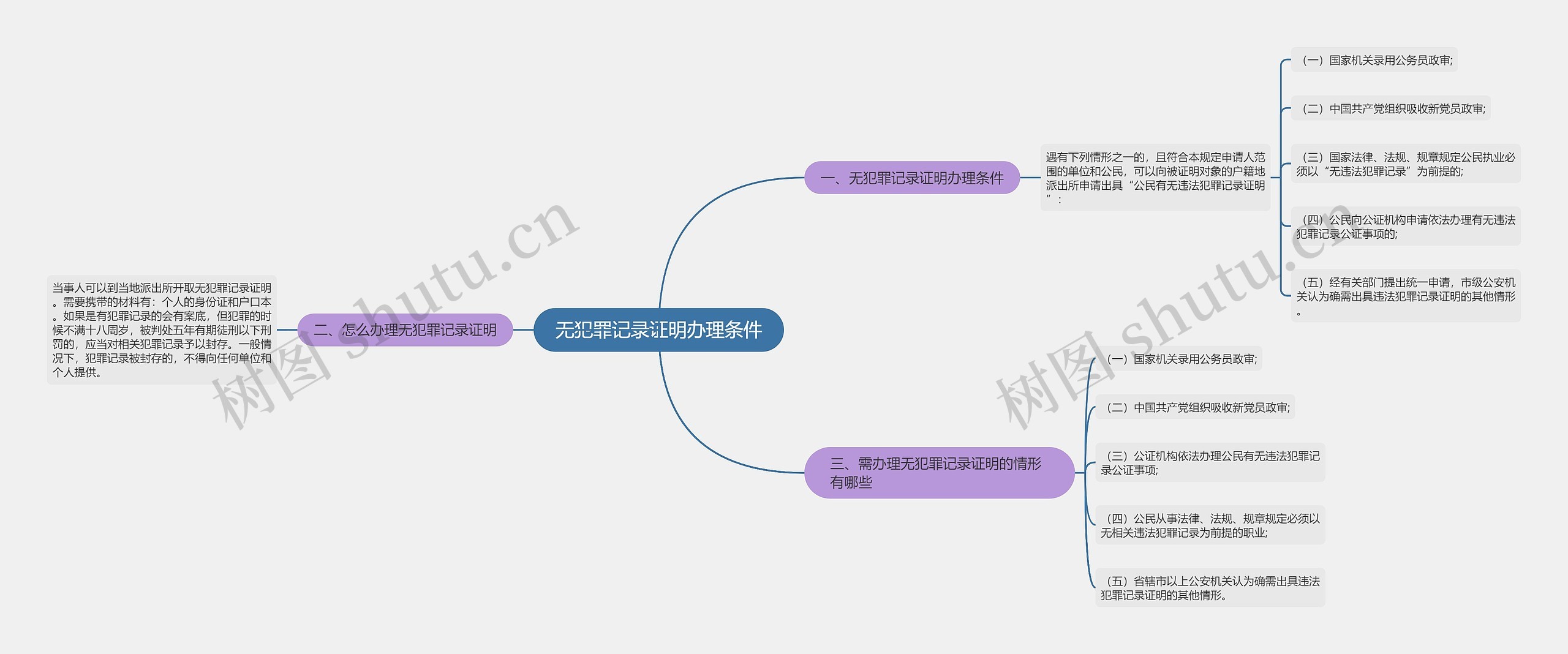 无犯罪记录证明办理条件思维导图