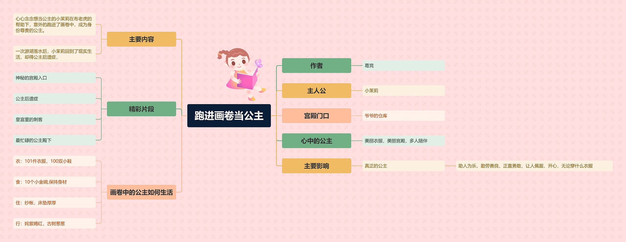 跑进画卷当公主流程图思维导图高清图 跑进画卷当公主流程图思维导图