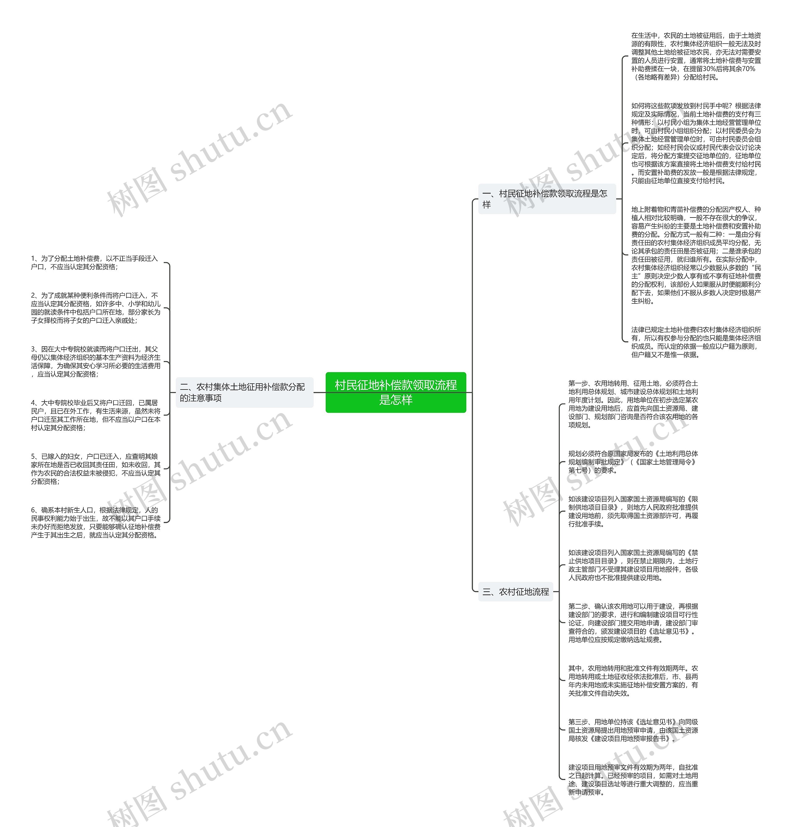村民征地补偿款领取流程是怎样思维导图