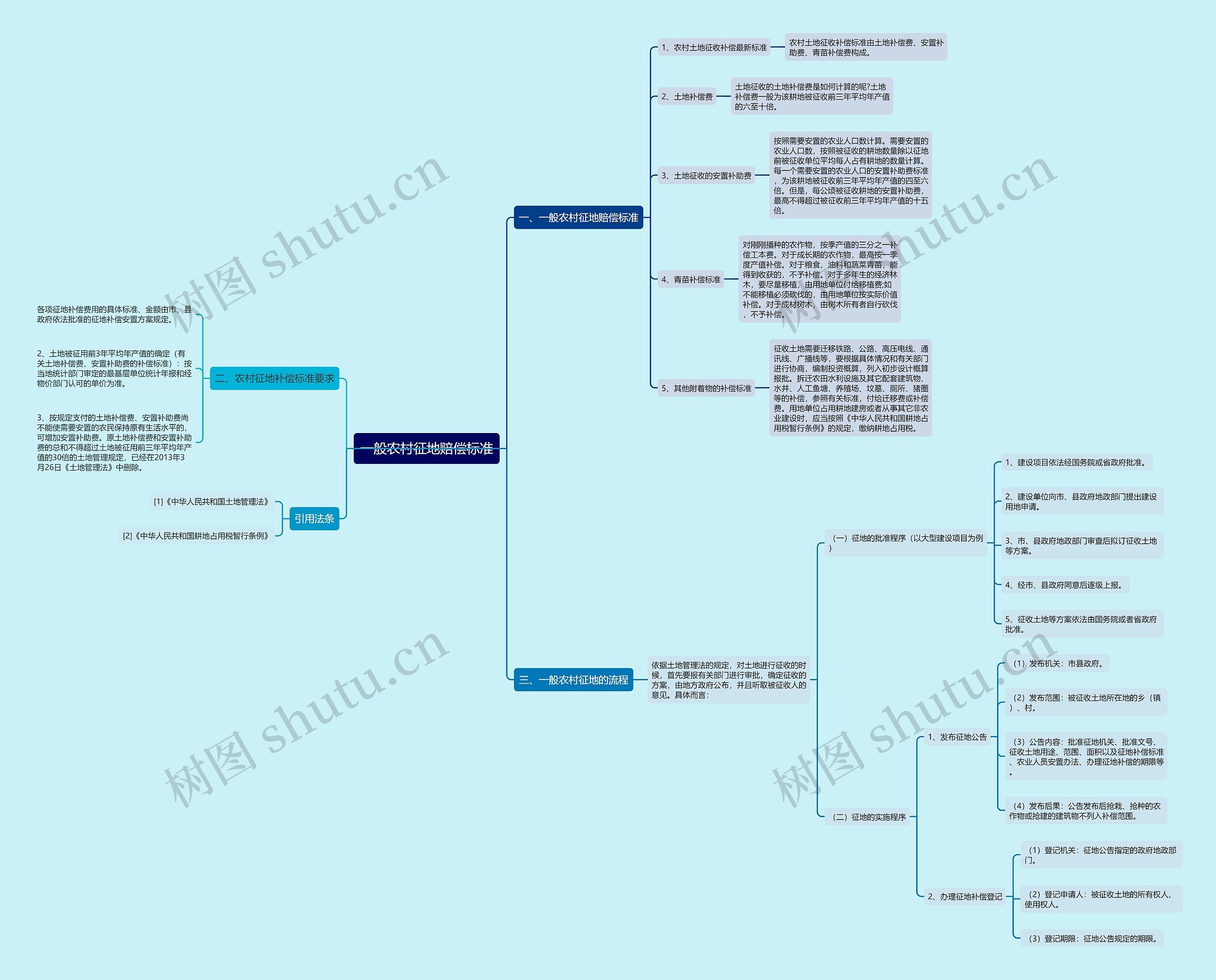 一般农村征地赔偿标准思维导图