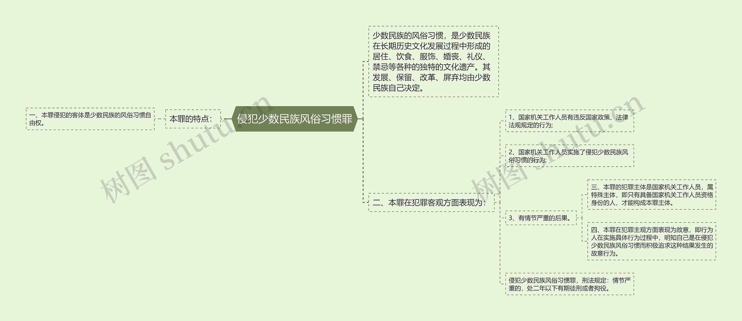 侵犯少数民族风俗习惯罪思维导图