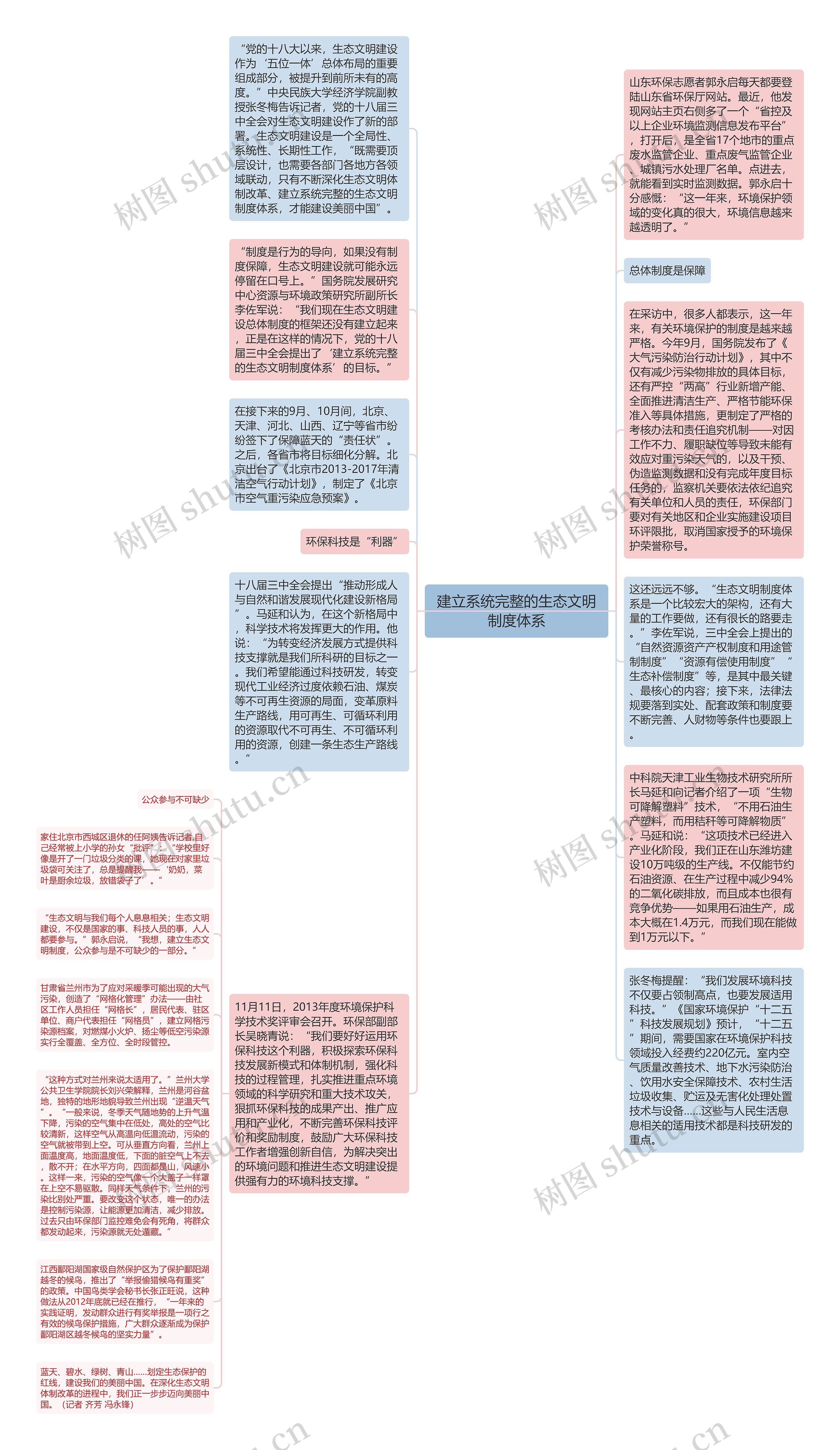 建立系统完整的生态文明制度体系思维导图