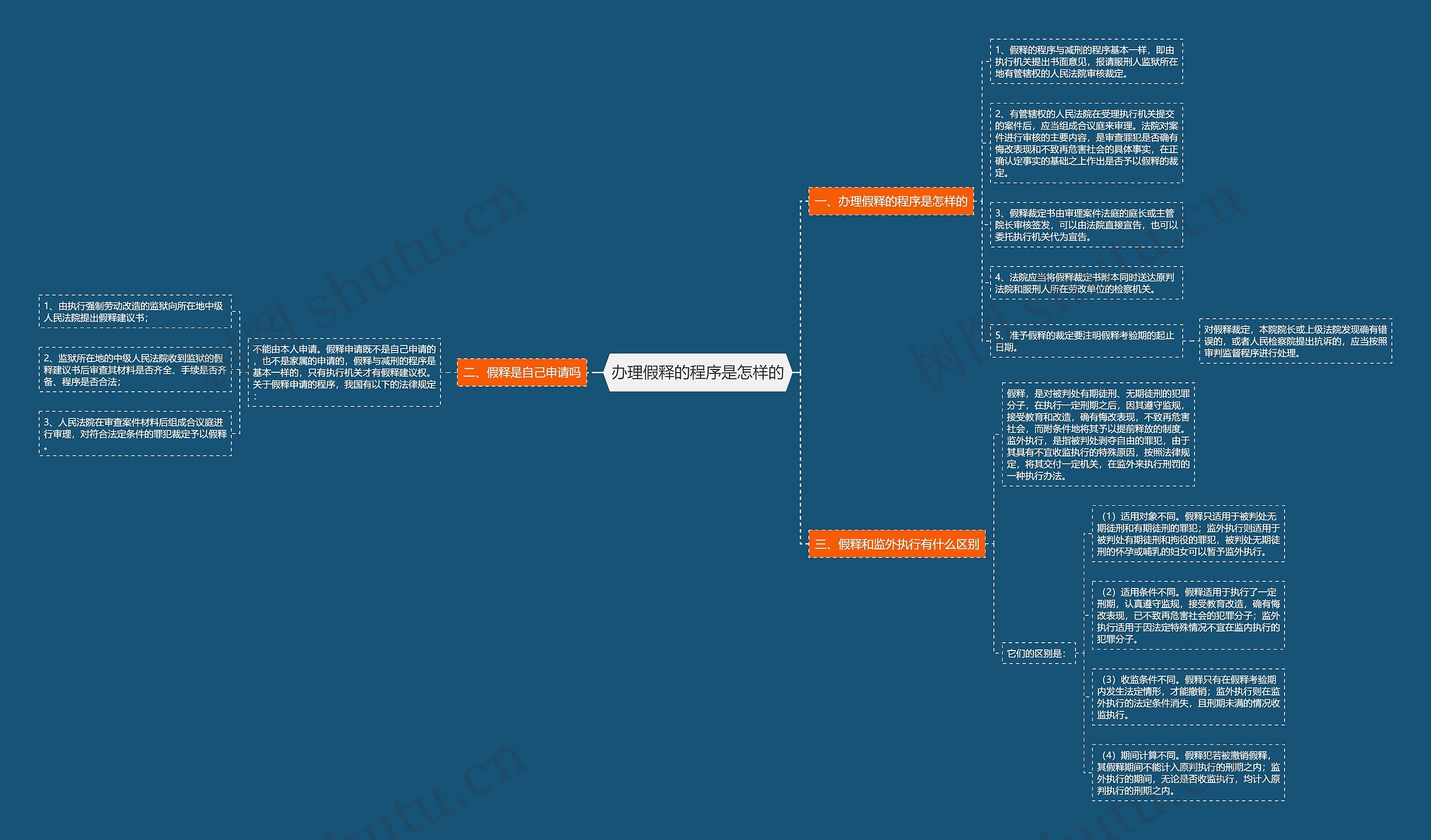 办理假释的程序是怎样的思维导图