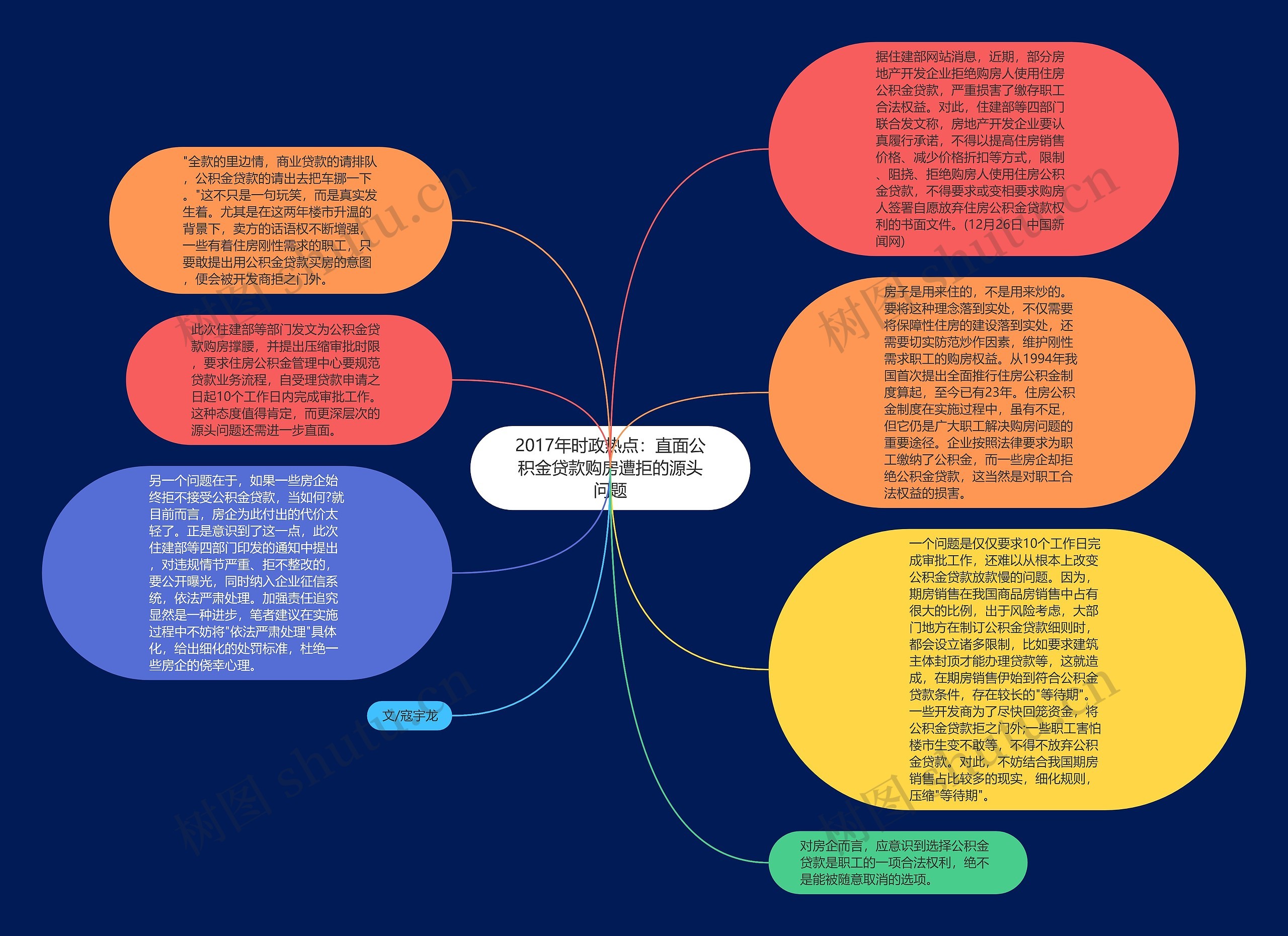 2017年时政热点：直面公积金贷款购房遭拒的源头问题思维导图