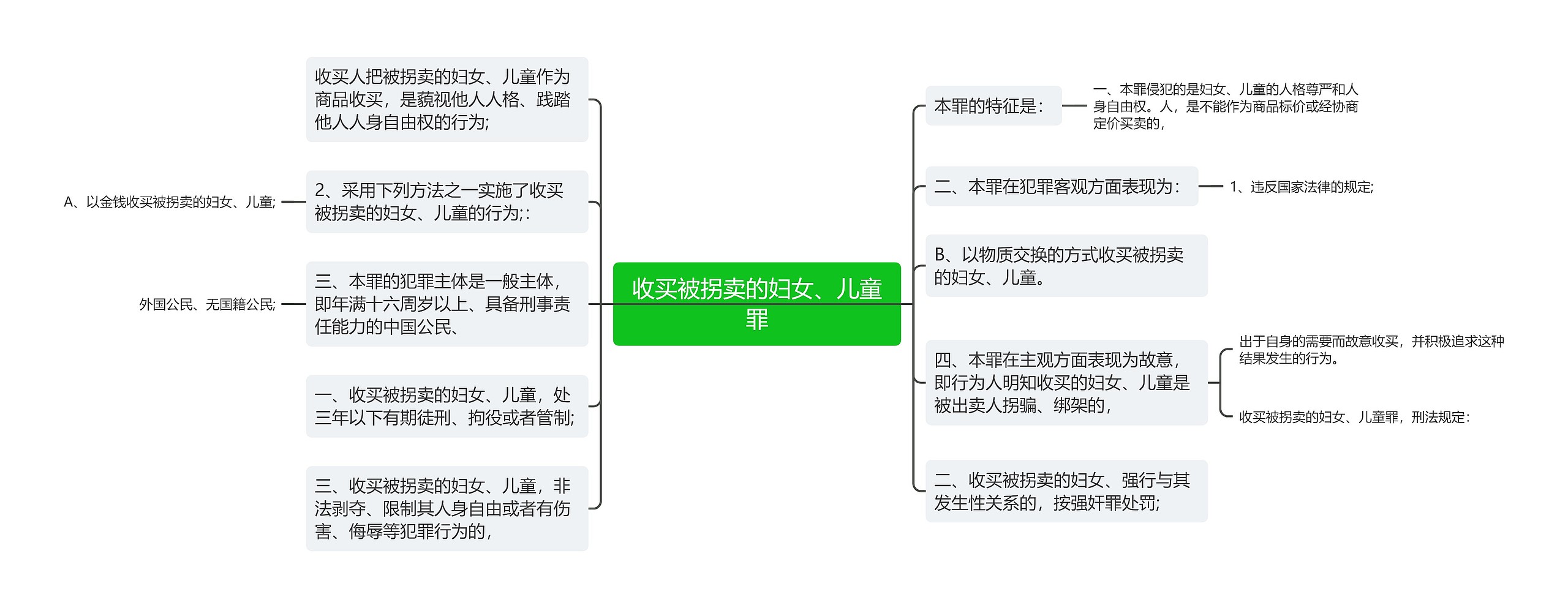 收买被拐卖的妇女、儿童罪思维导图