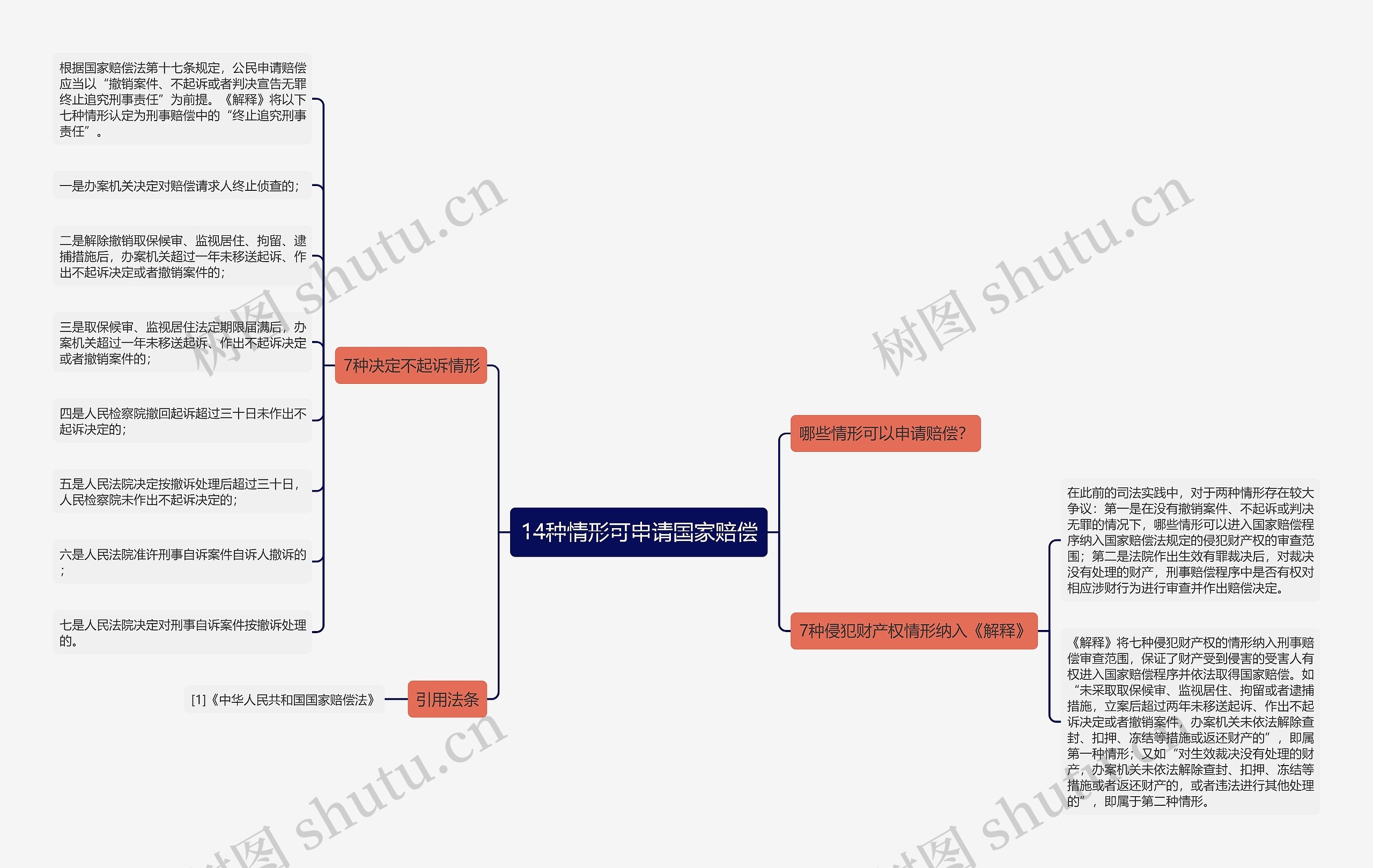 14种情形可申请国家赔偿思维导图