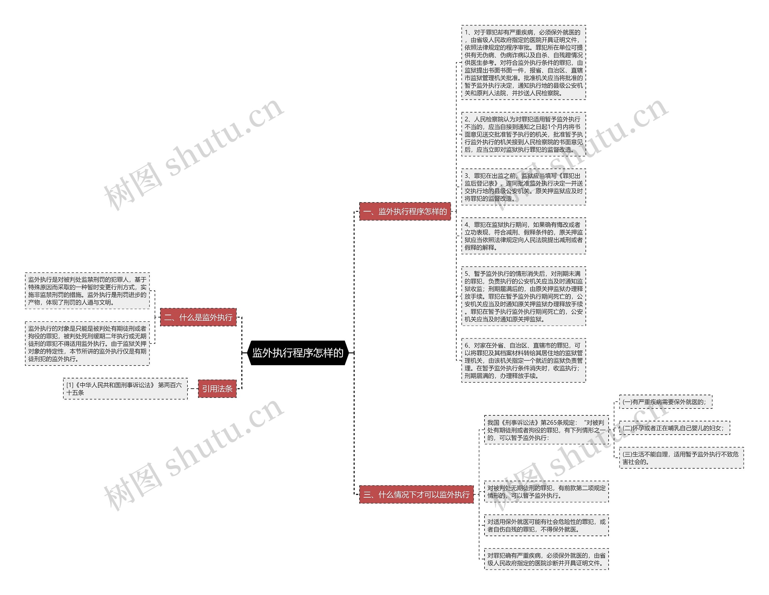 监外执行程序怎样的思维导图