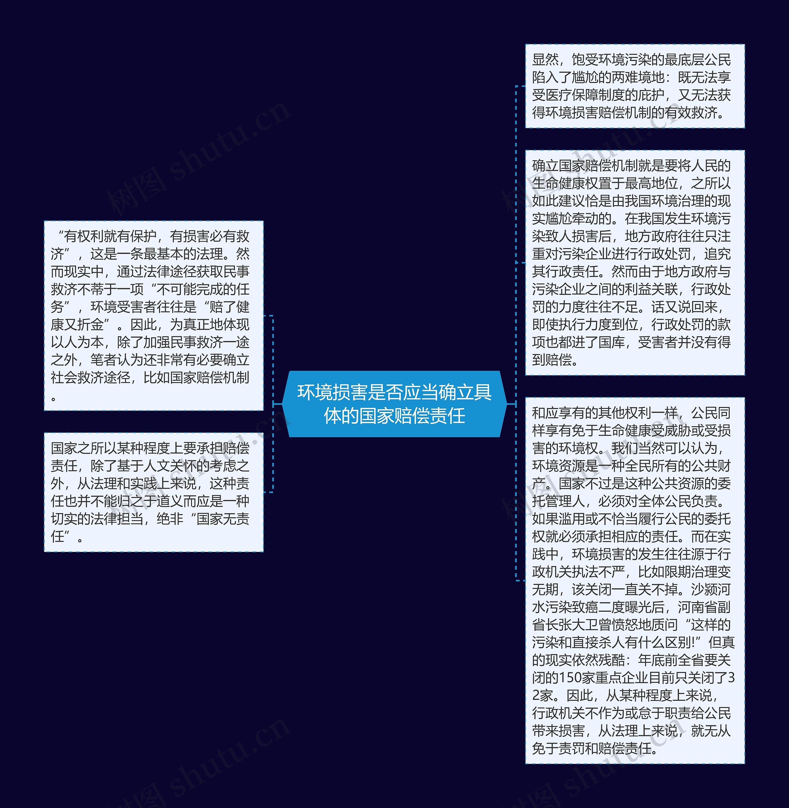 环境损害是否应当确立具体的国家赔偿责任思维导图