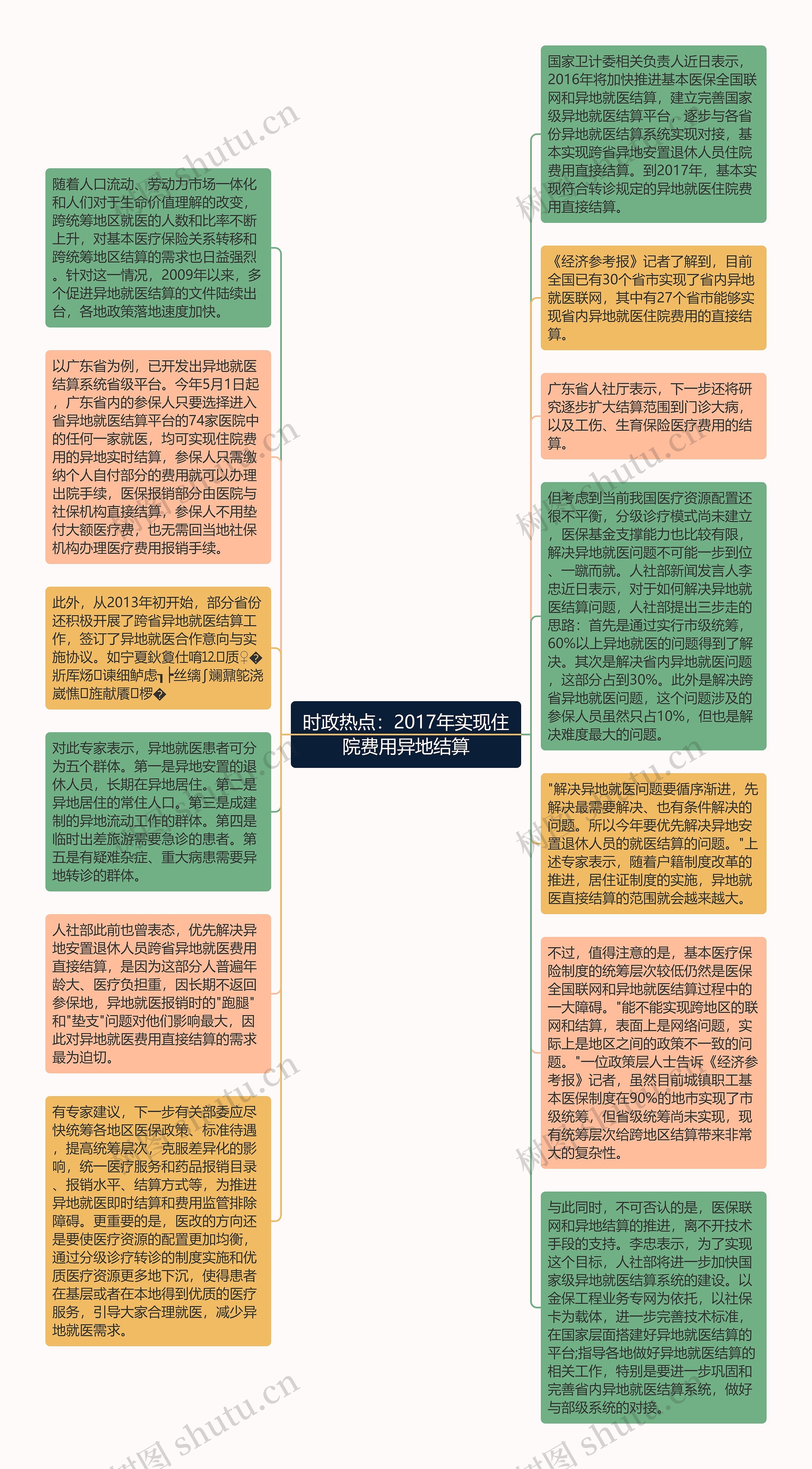 时政热点：2017年实现住院费用异地结算思维导图