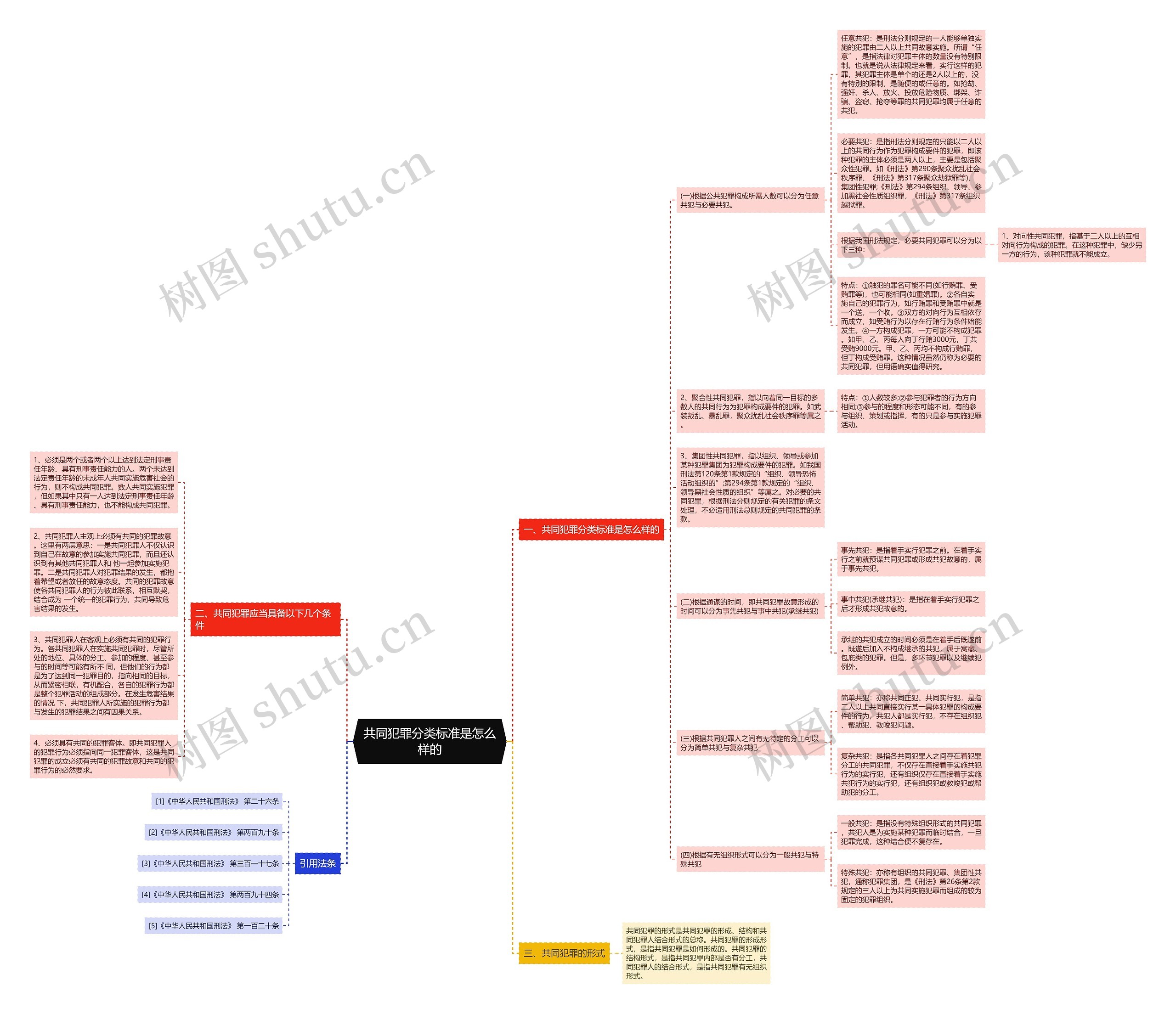 共同犯罪分类标准是怎么样的思维导图