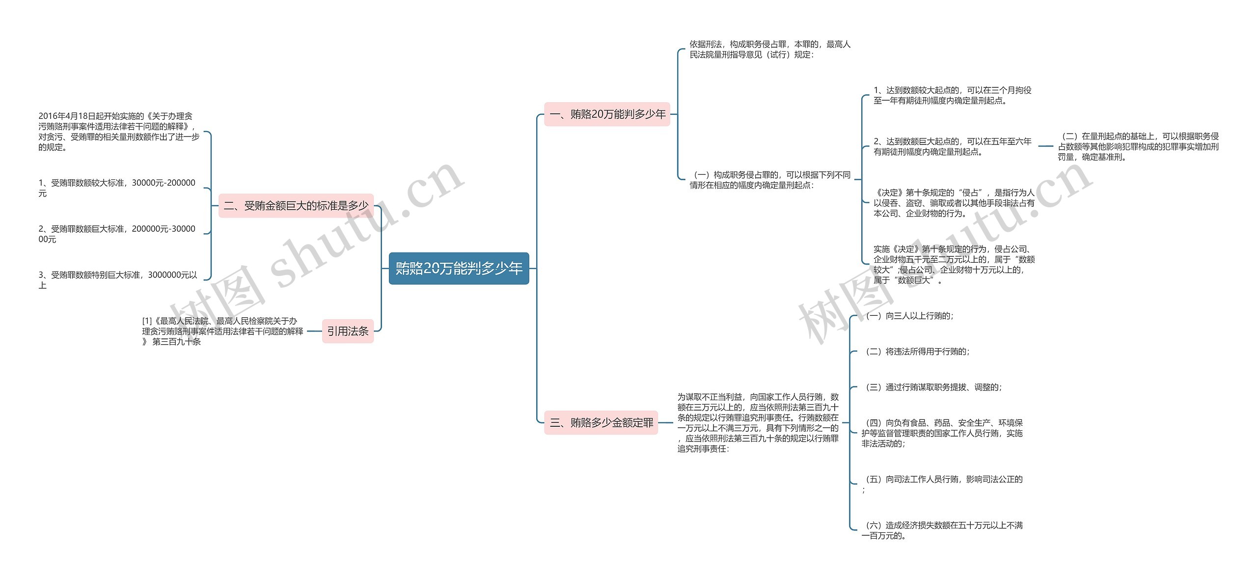 贿赂20万能判多少年思维导图