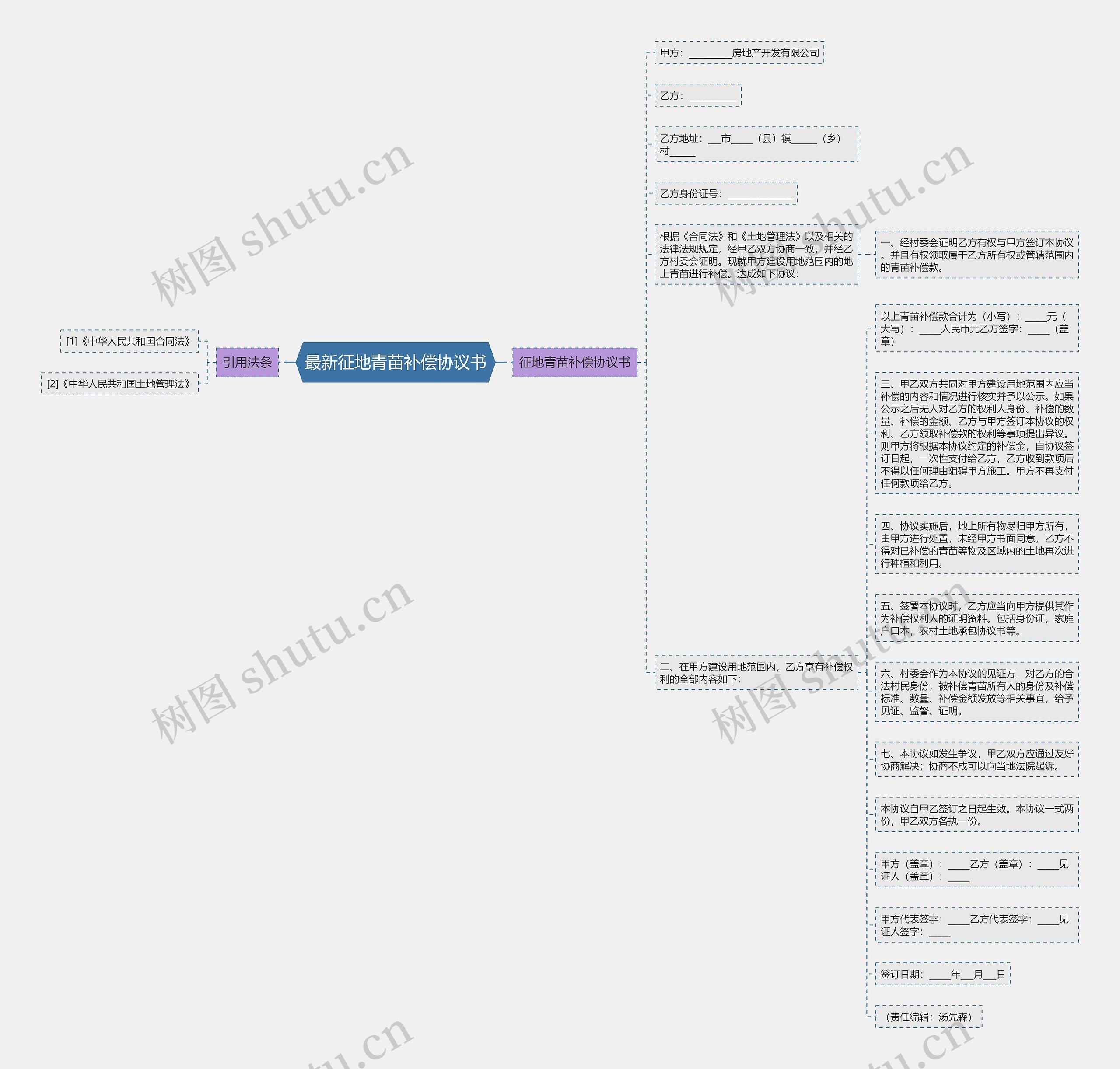 最新征地青苗补偿协议书思维导图