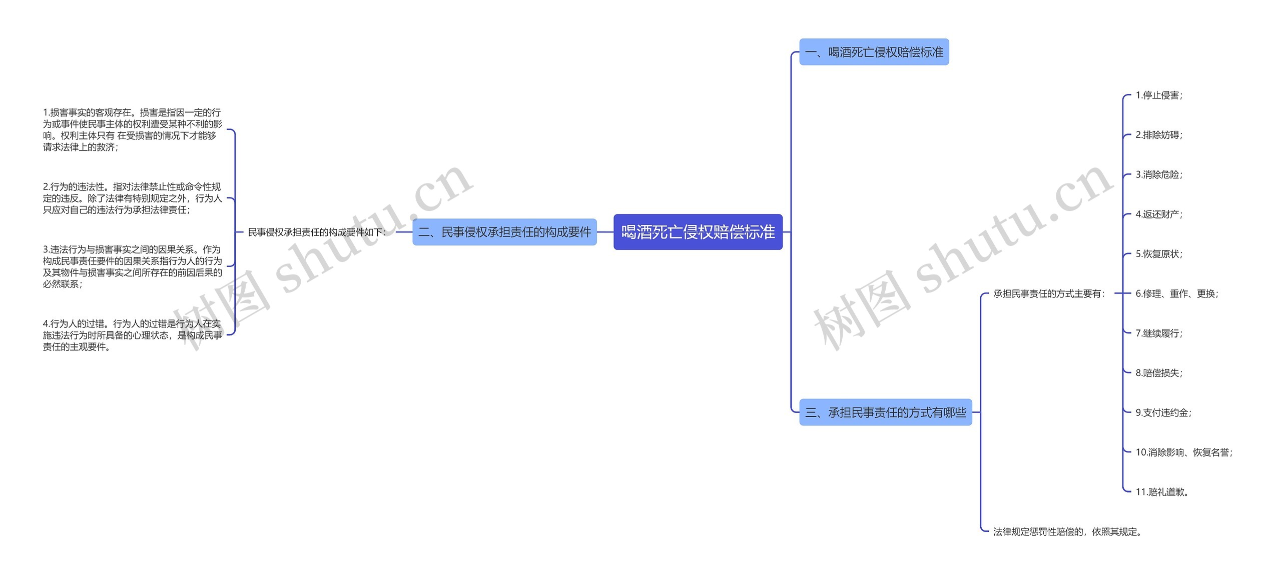喝酒死亡侵权赔偿标准思维导图