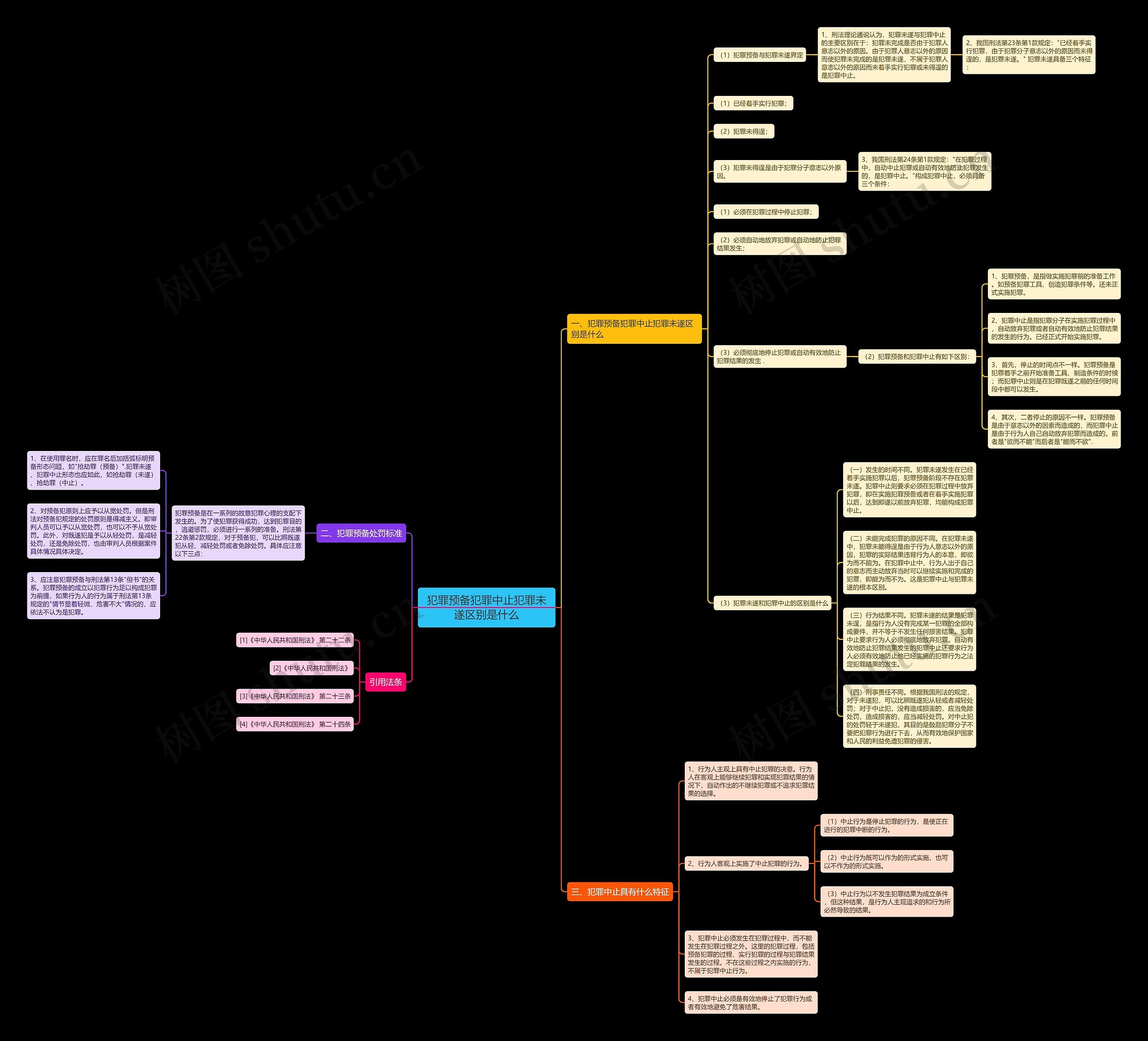 犯罪预备犯罪中止犯罪未遂区别是什么思维导图