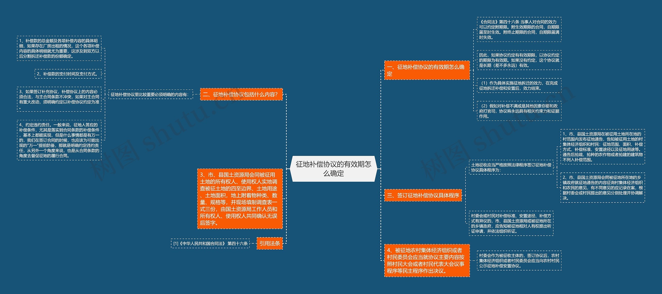 征地补偿协议的有效期怎么确定思维导图