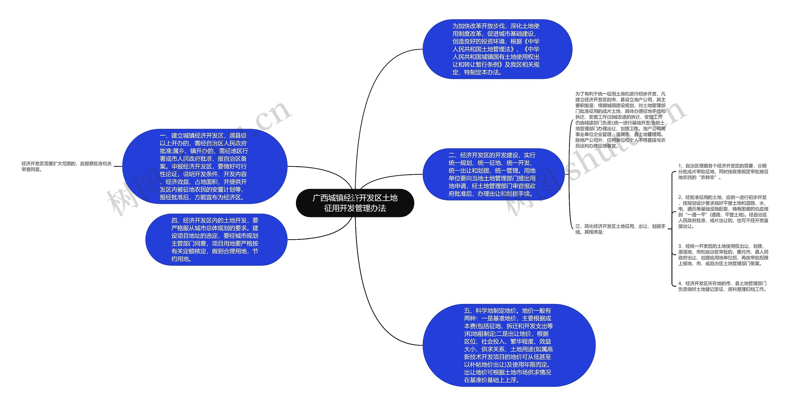 广西城镇经济开发区土地征用开发管理办法思维导图
