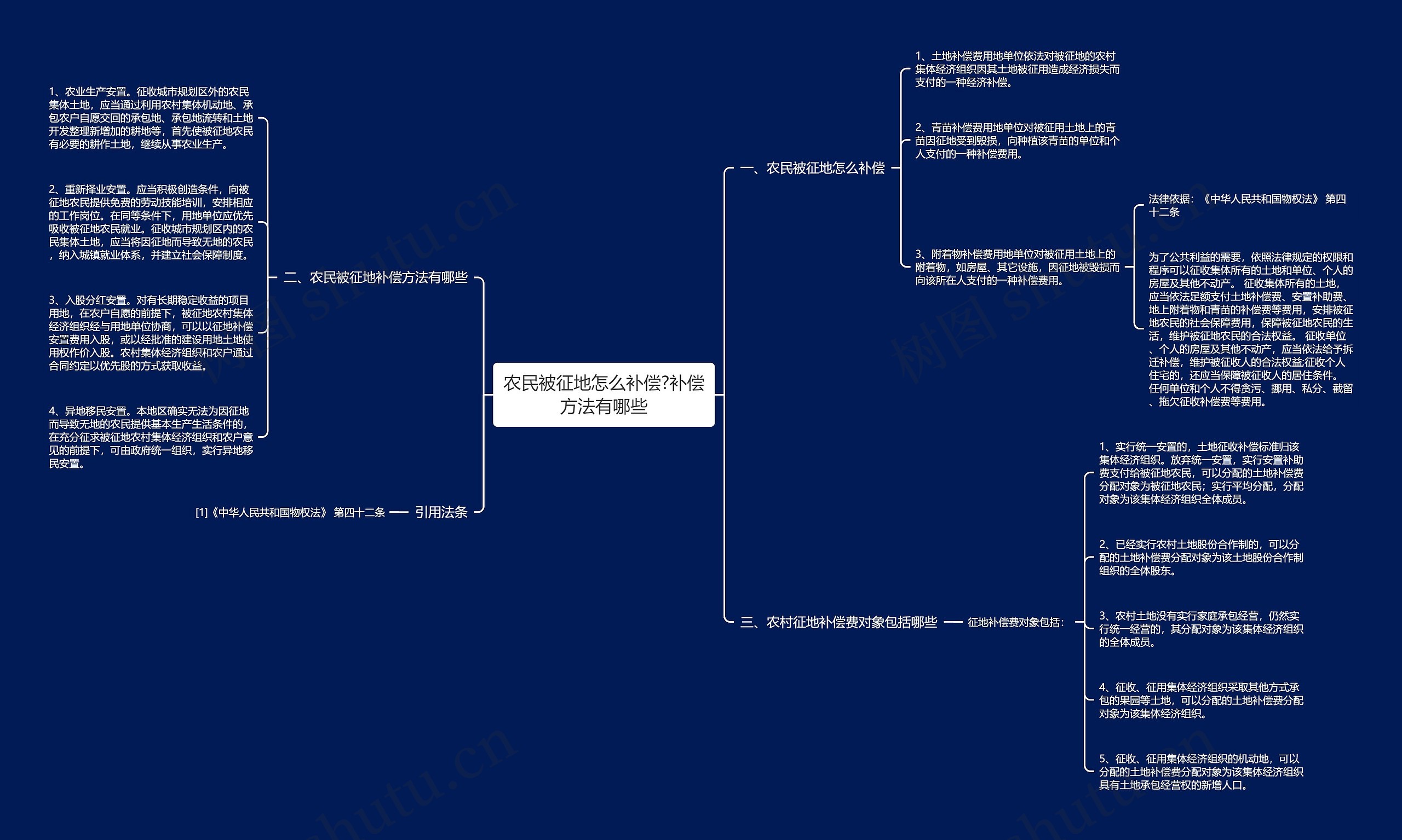 农民被征地怎么补偿?补偿方法有哪些思维导图