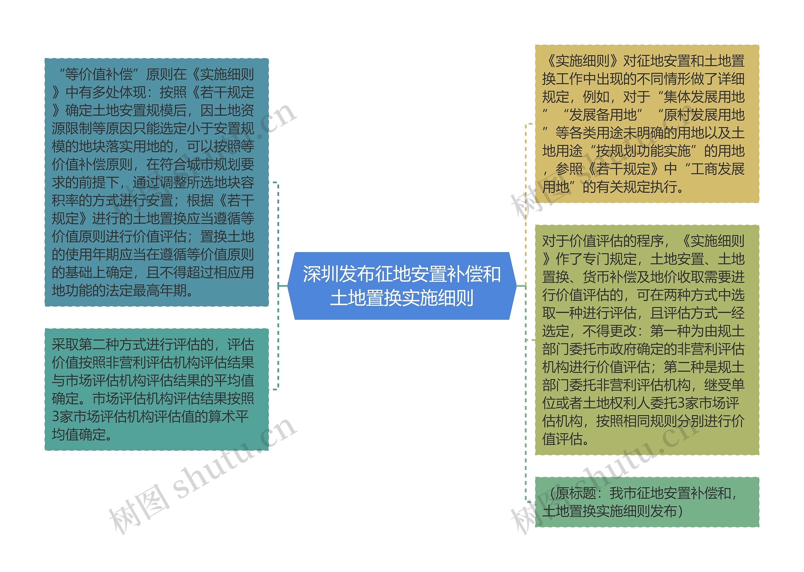 深圳发布征地安置补偿和土地置换实施细则思维导图