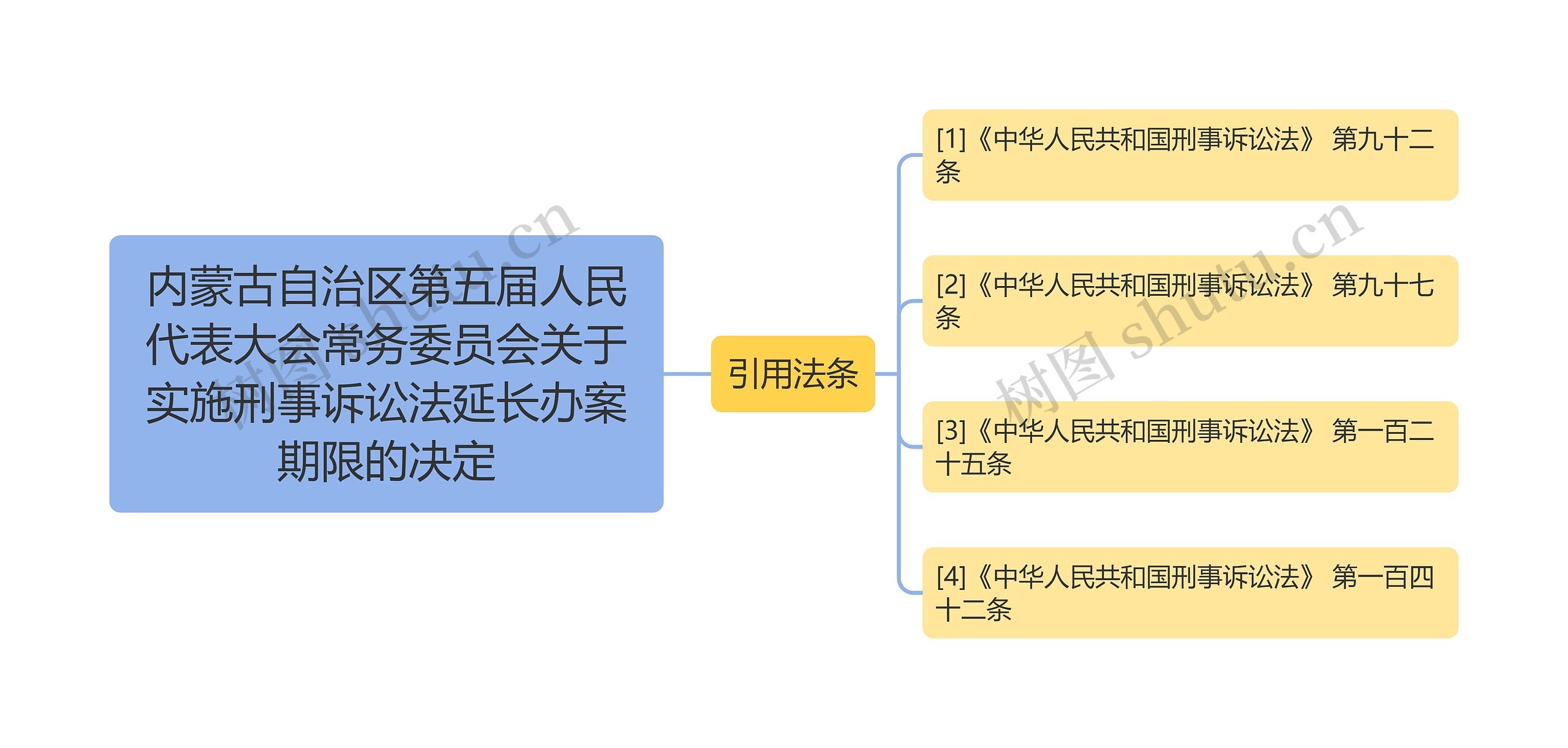 内蒙古自治区第五届人民代表大会常务委员会关于实施刑事诉讼法延长办案期限的决定思维导图