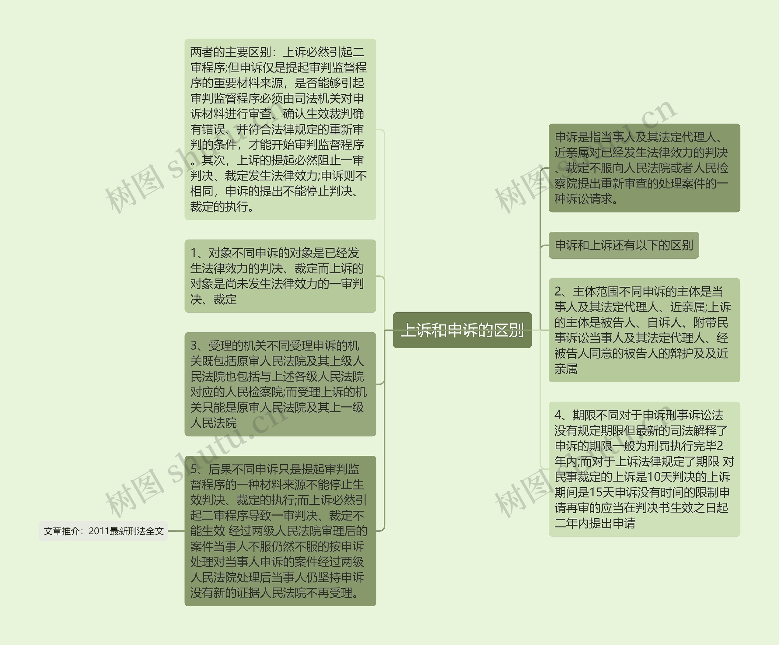 上诉和申诉的区别思维导图