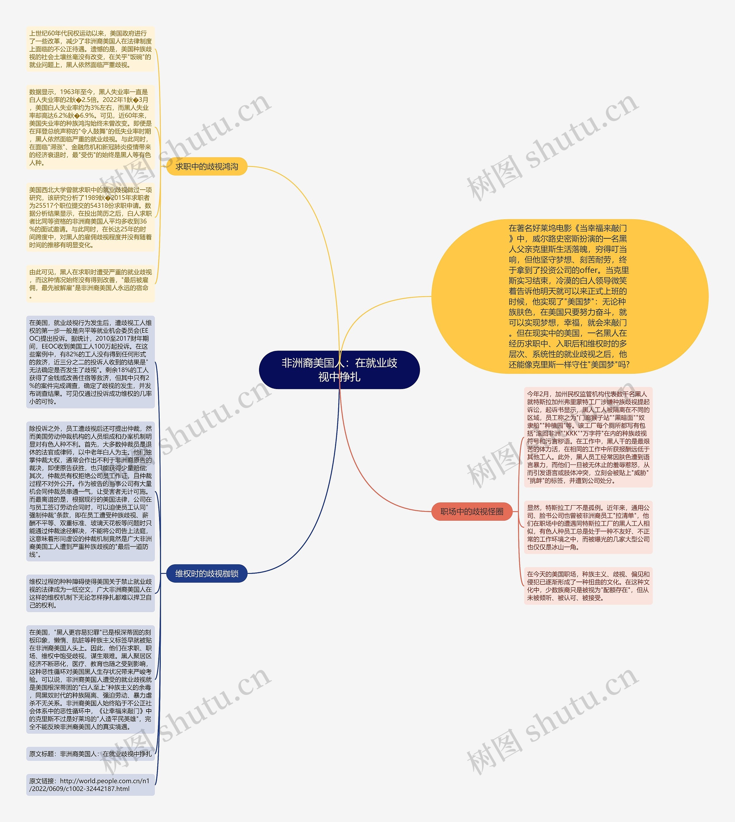 非洲裔美国人：在就业歧视中挣扎思维导图
