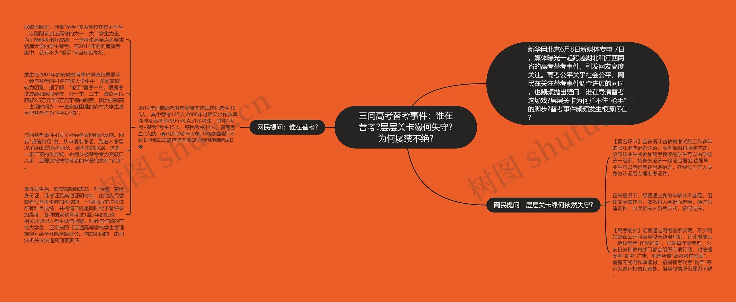 三问高考替考事件：谁在替考?层层关卡缘何失守?为何屡禁不绝?思维导图