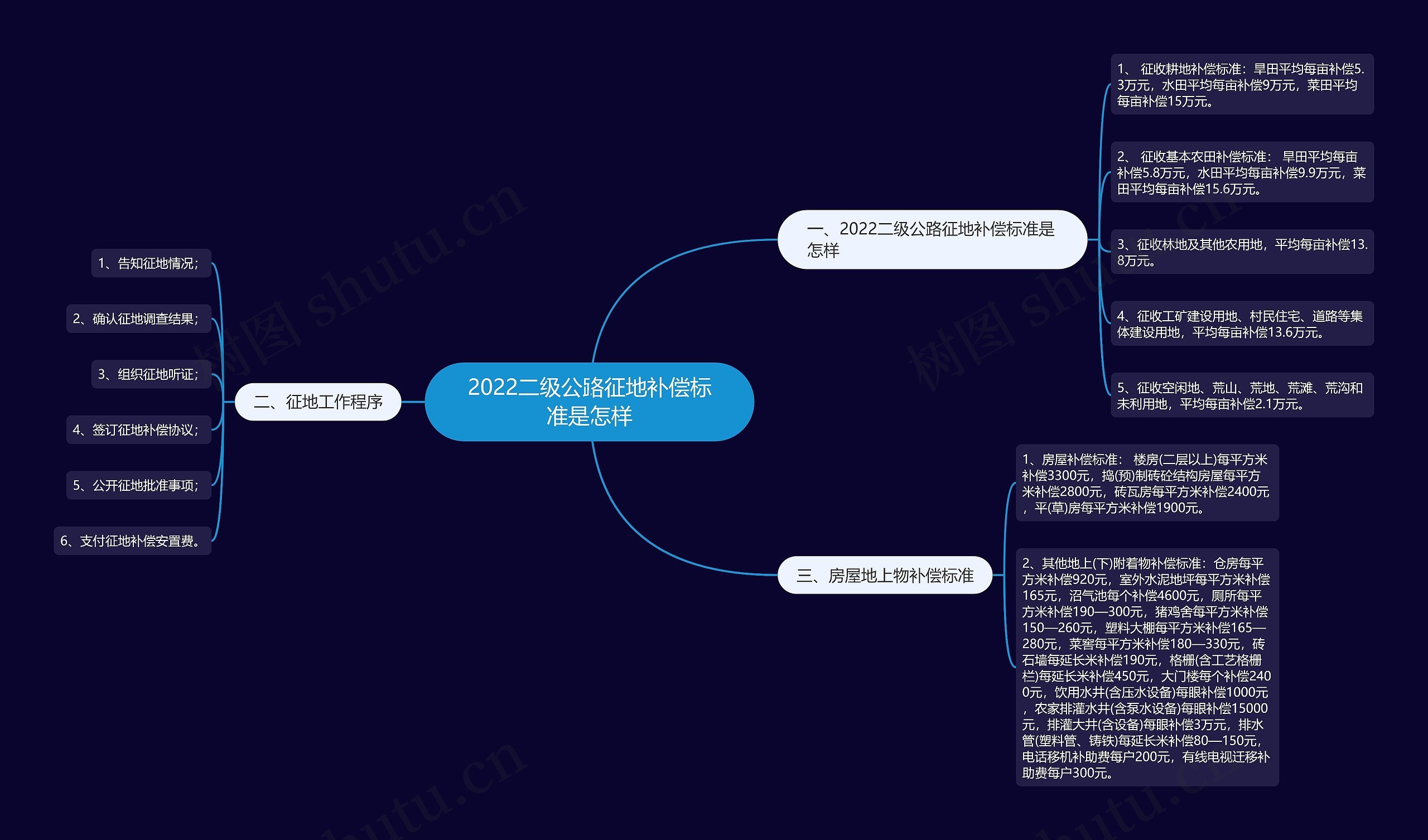 2022二级公路征地补偿标准是怎样 2022二级公路征地补偿标准是怎样