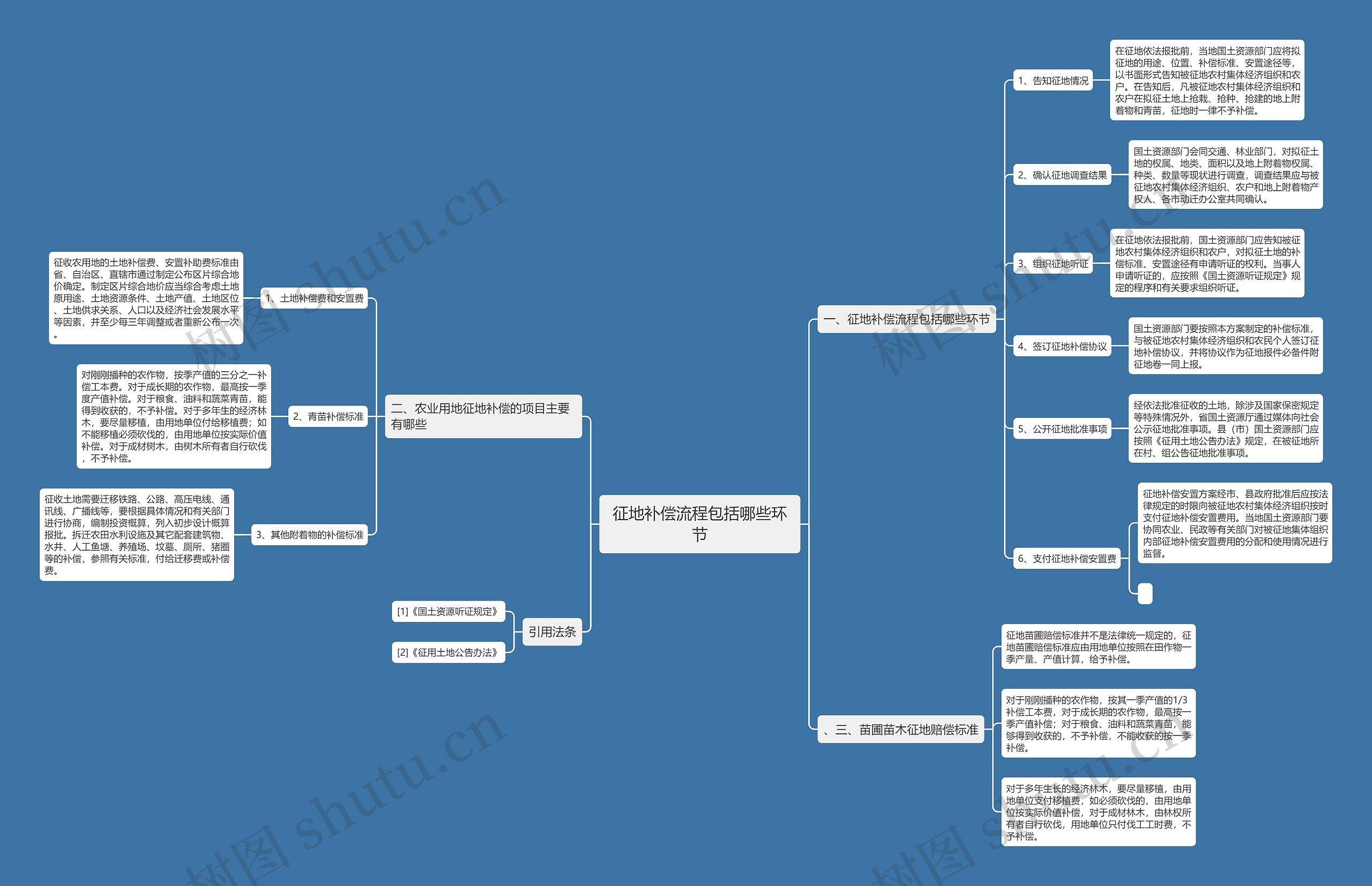 征地补偿流程包括哪些环节 征地补偿流程包括哪些环节