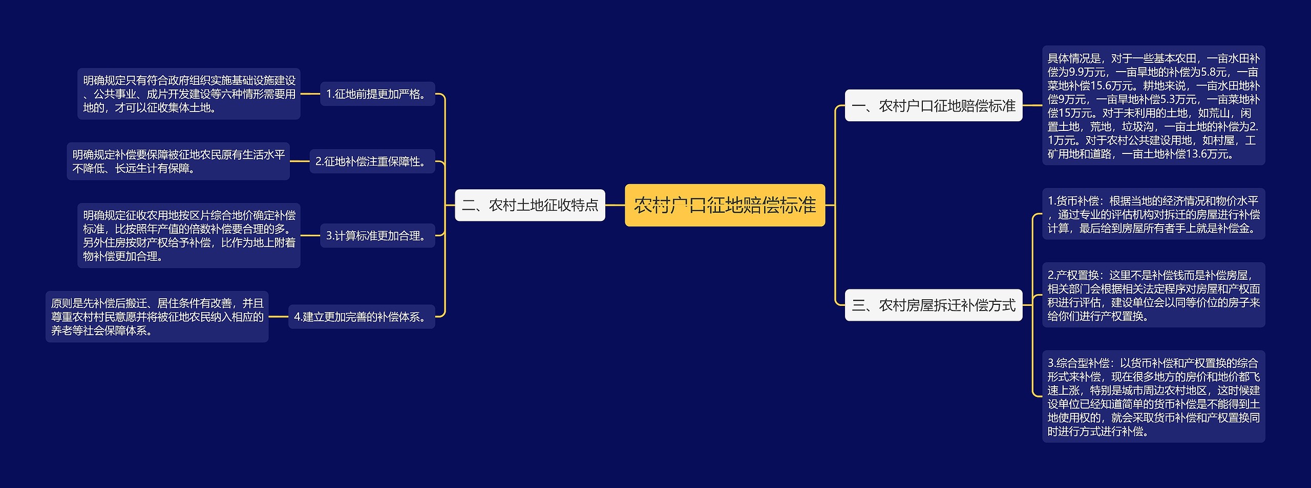 农村户口征地赔偿标准思维导图