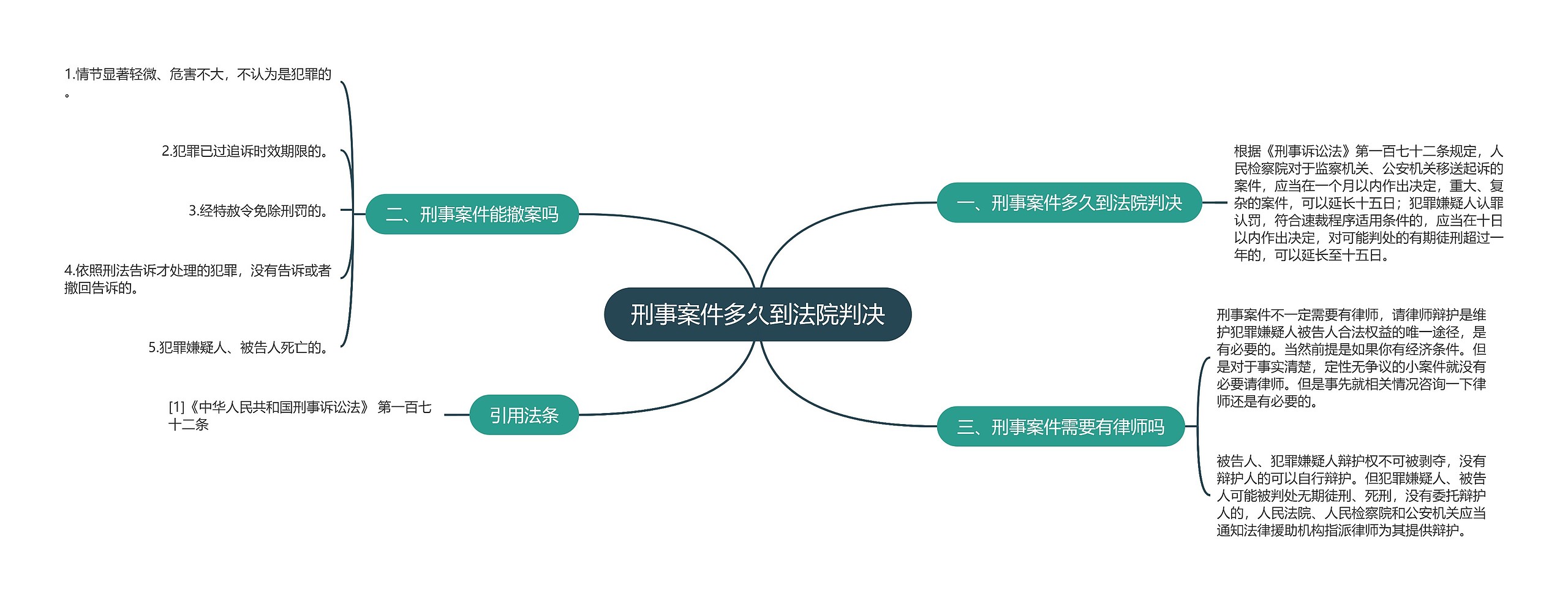 刑事案件多久到法院判决思维导图