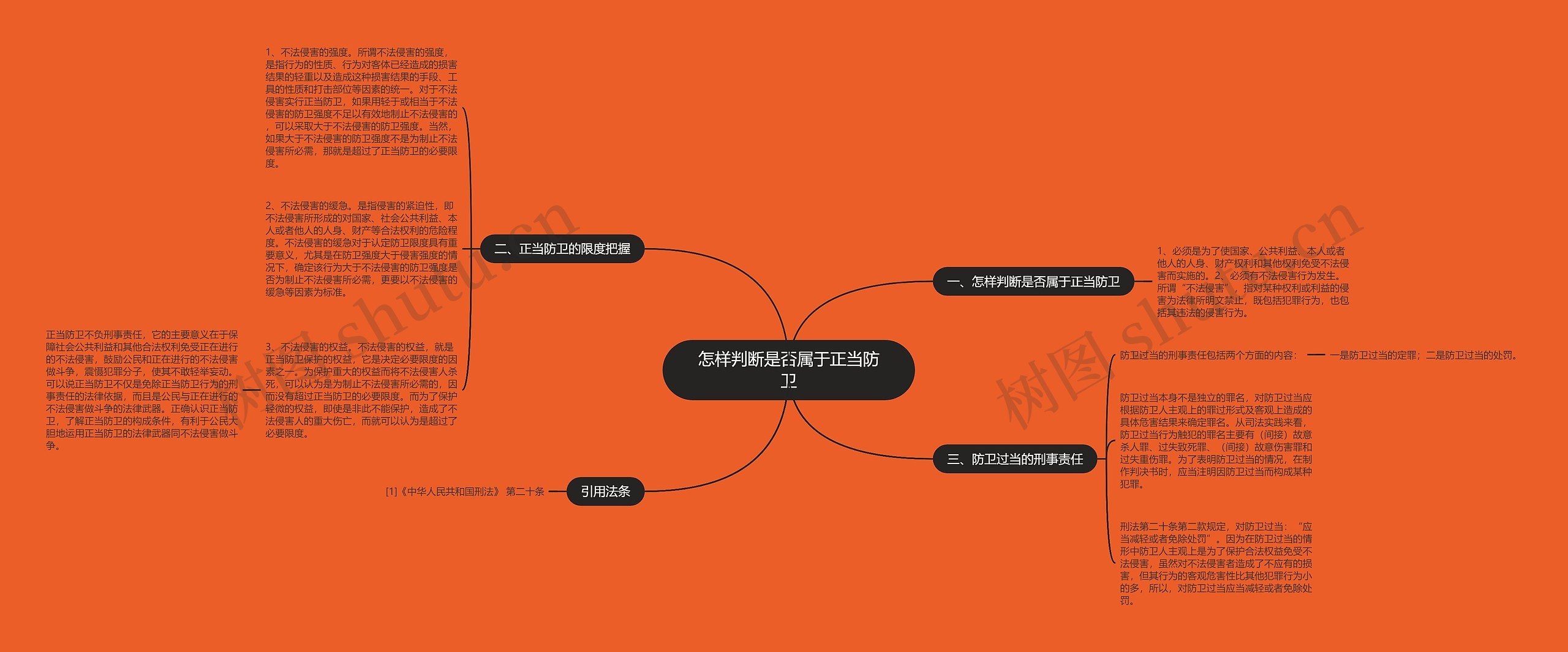 怎样判断是否属于正当防卫思维导图