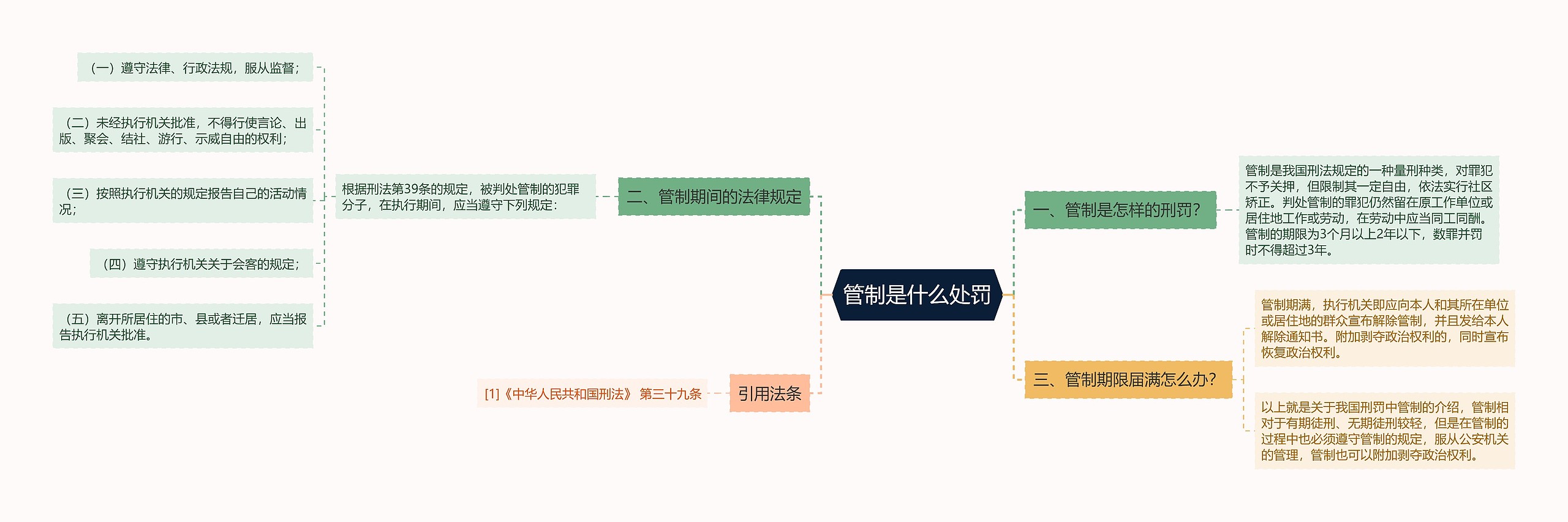 管制是什么处罚思维导图