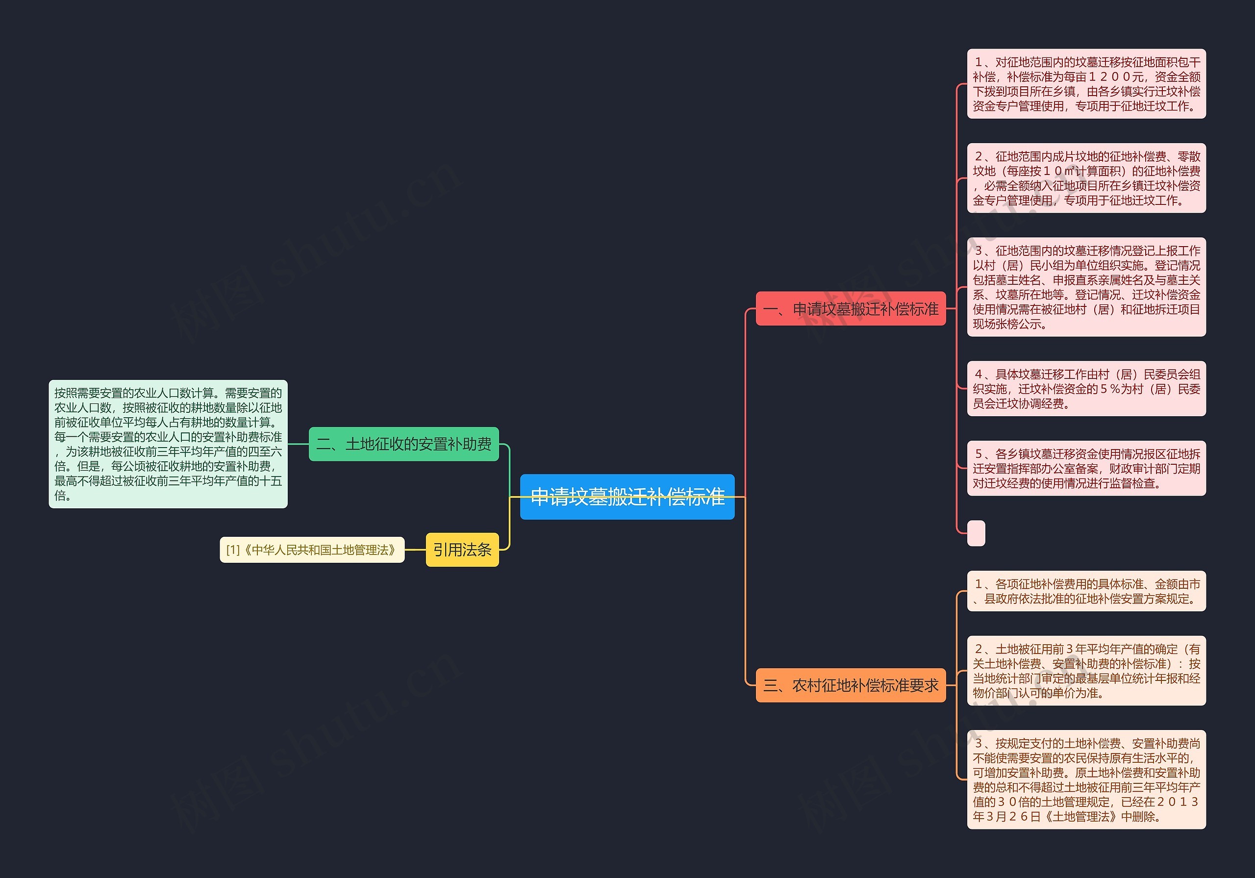 申请坟墓搬迁补偿标准思维导图