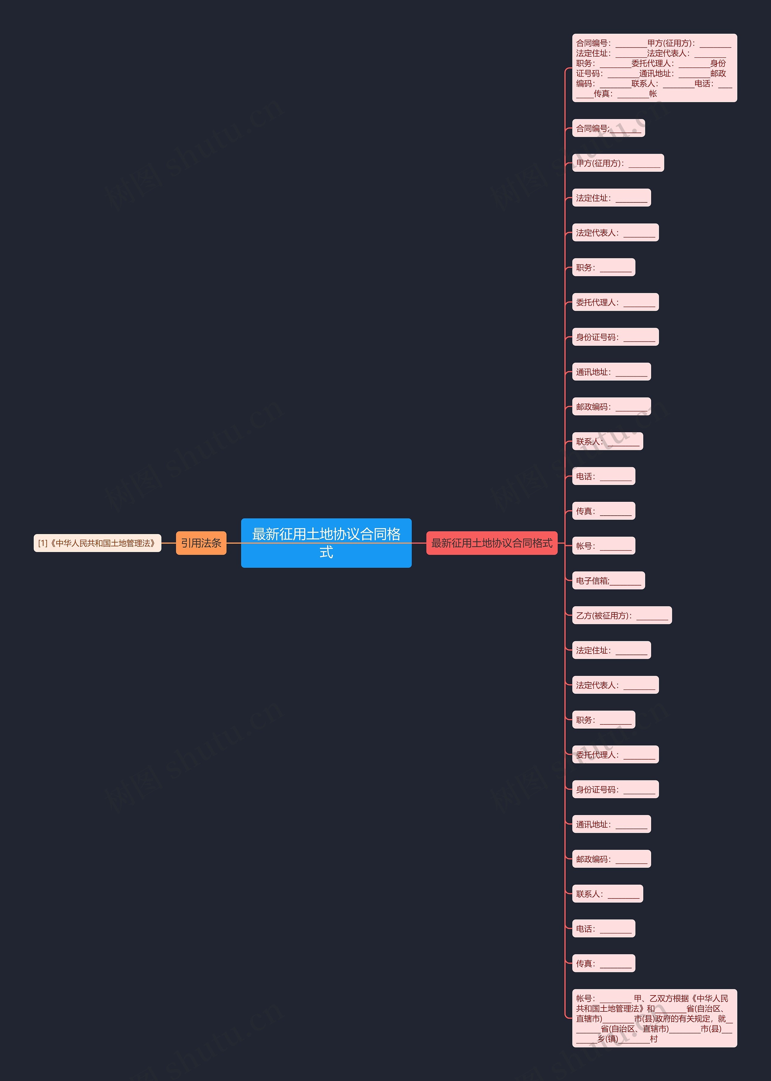 最新征用土地协议合同格式思维导图