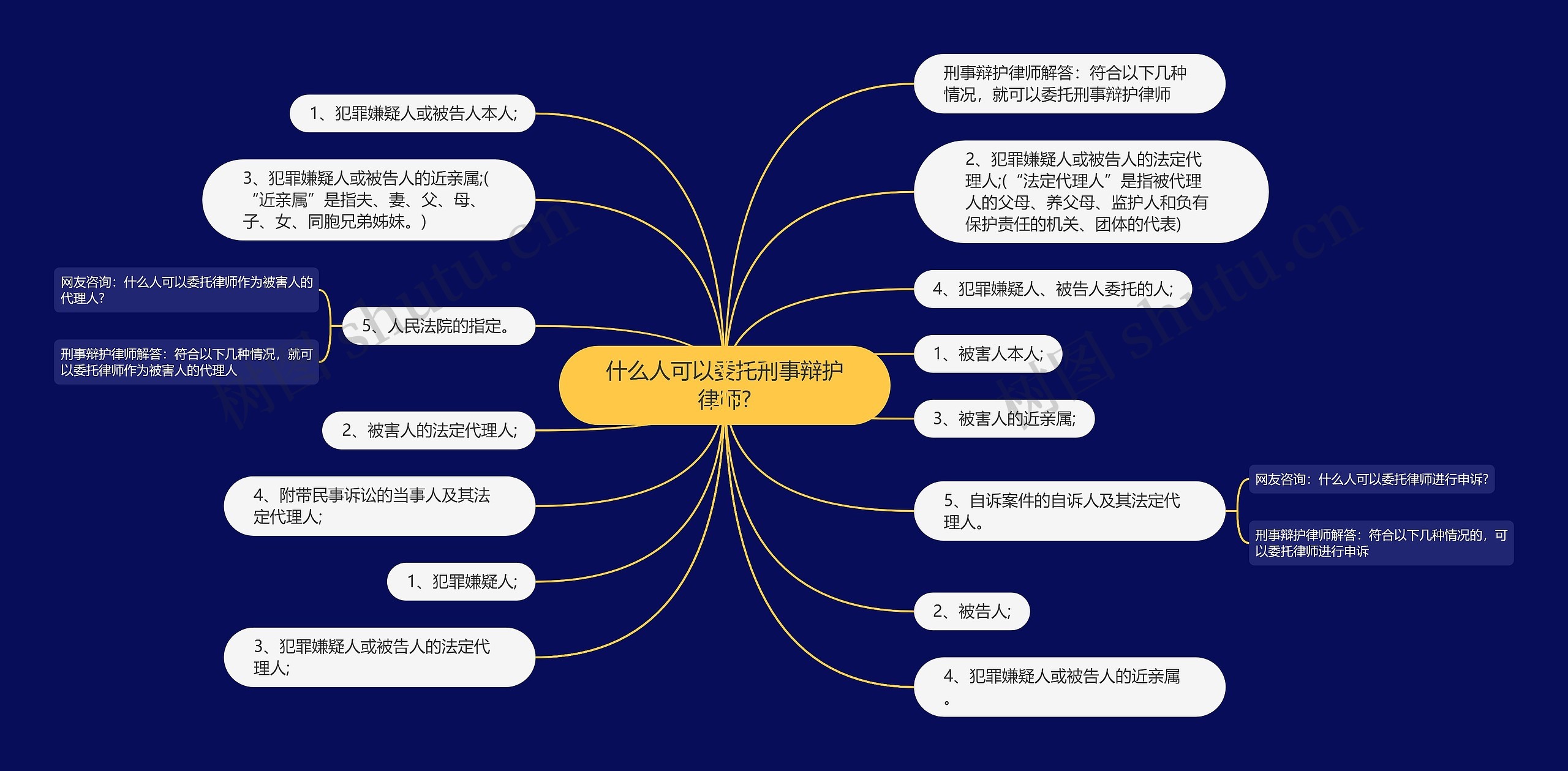 什么人可以委托刑事辩护律师?思维导图