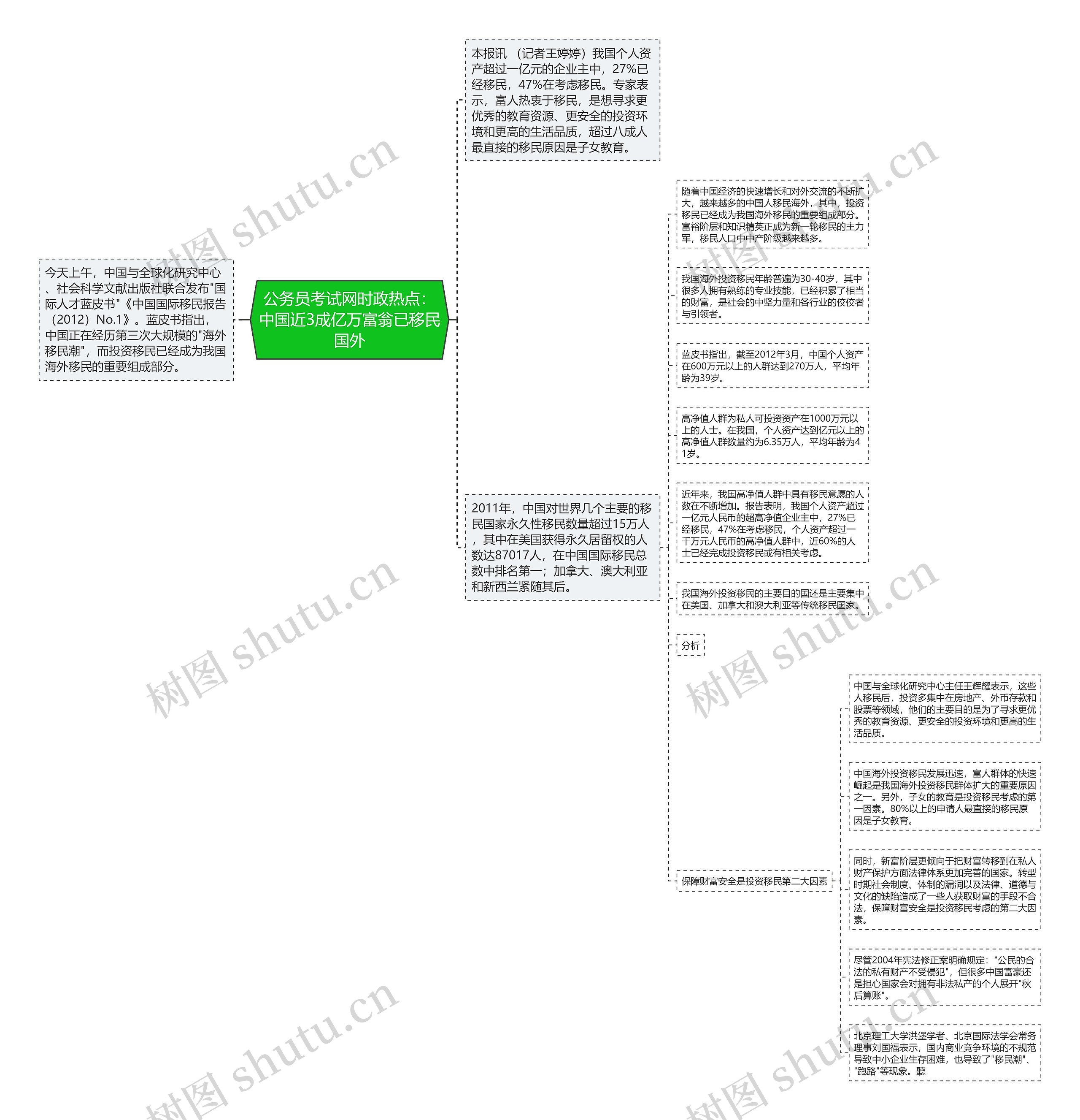 公务员考试网时政热点：中国近3成亿万富翁已移民国外思维导图