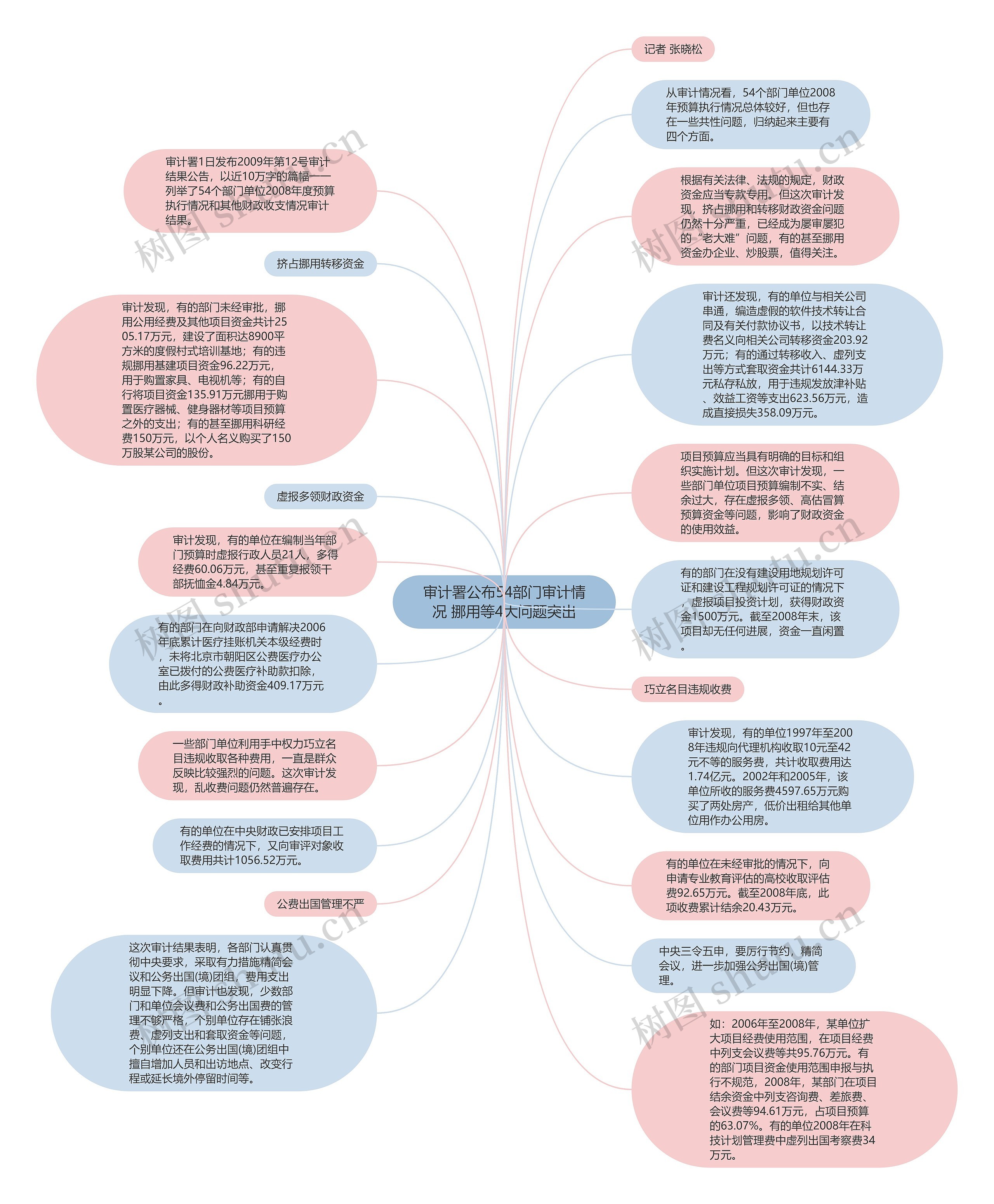 审计署公布54部门审计情况 挪用等4大问题突出思维导图