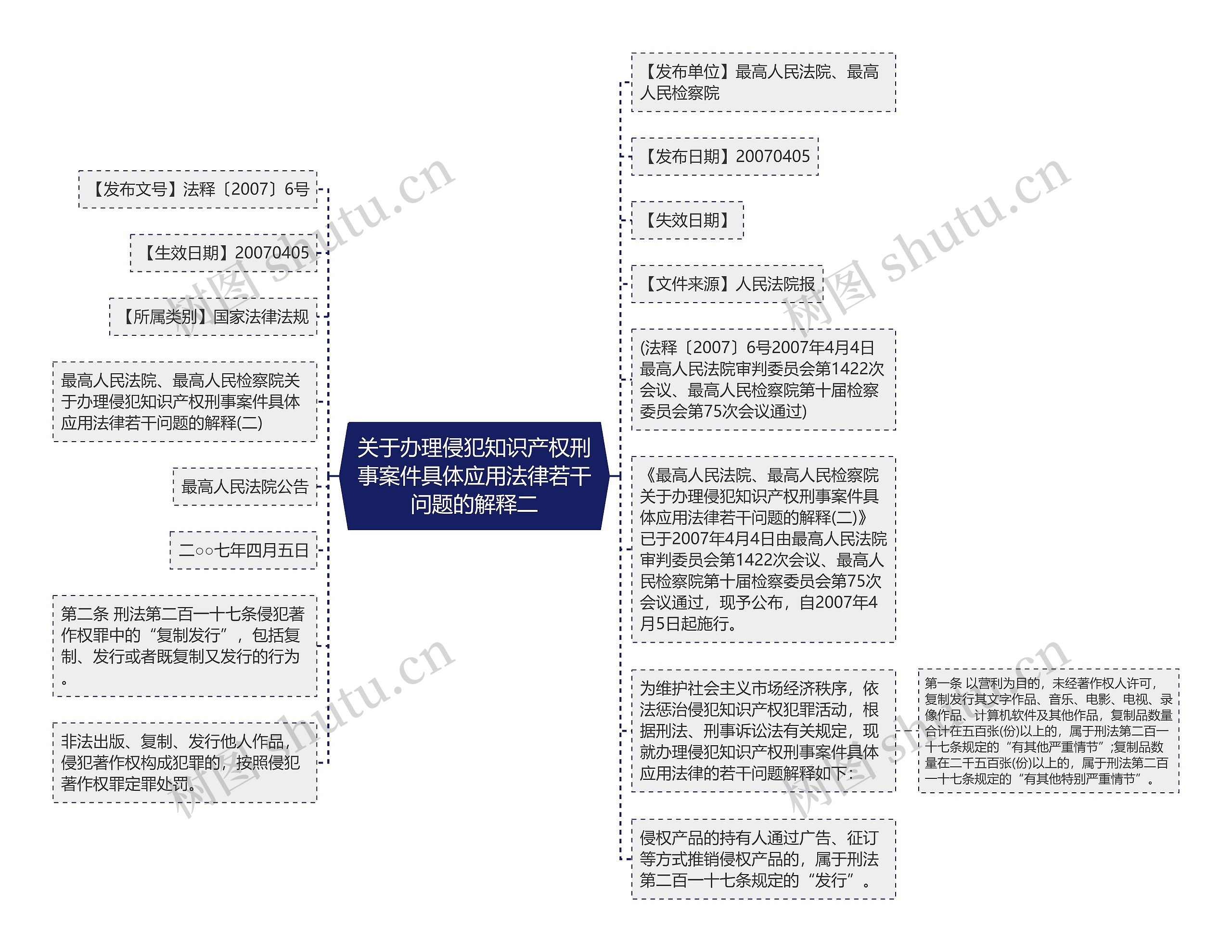 关于办理侵犯知识产权刑事案件具体应用法律若干问题的解释二