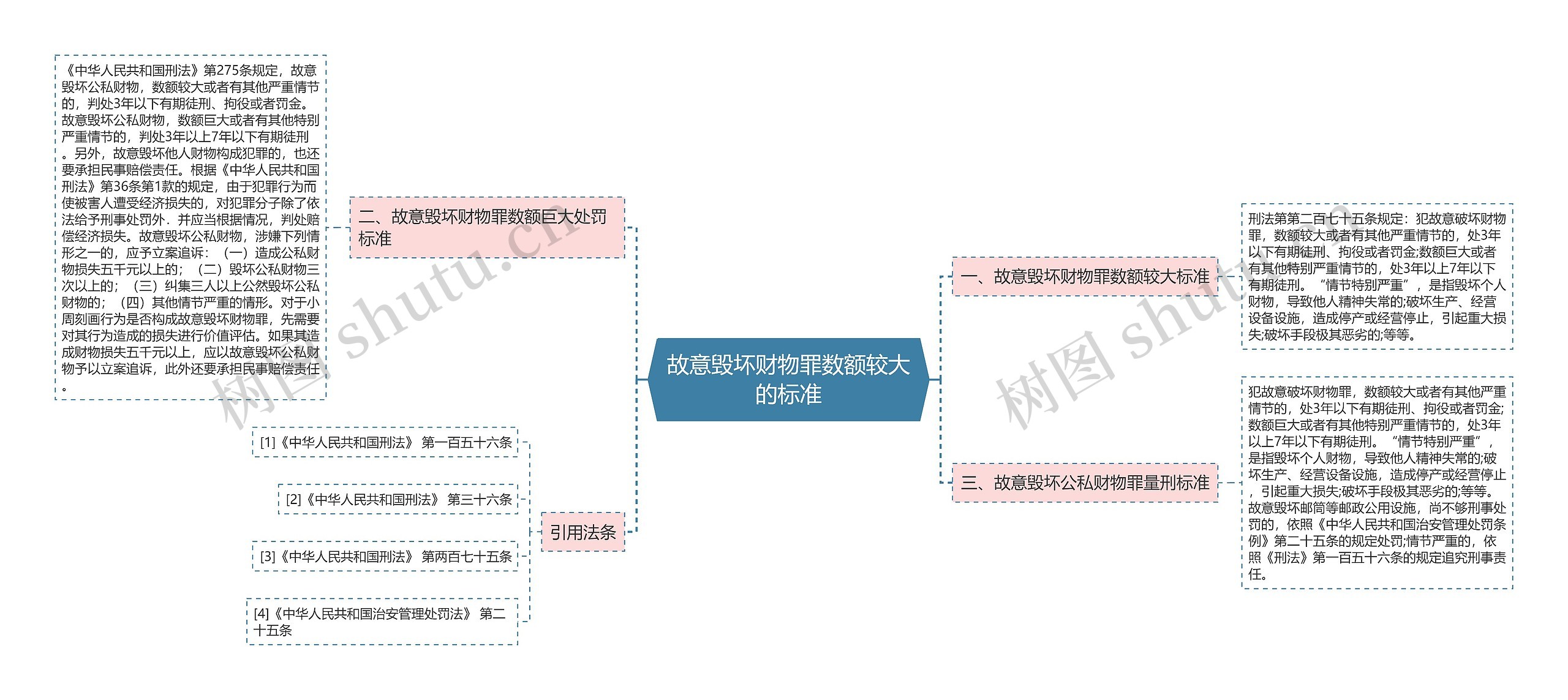 故意毁坏财物罪数额较大的标准思维导图