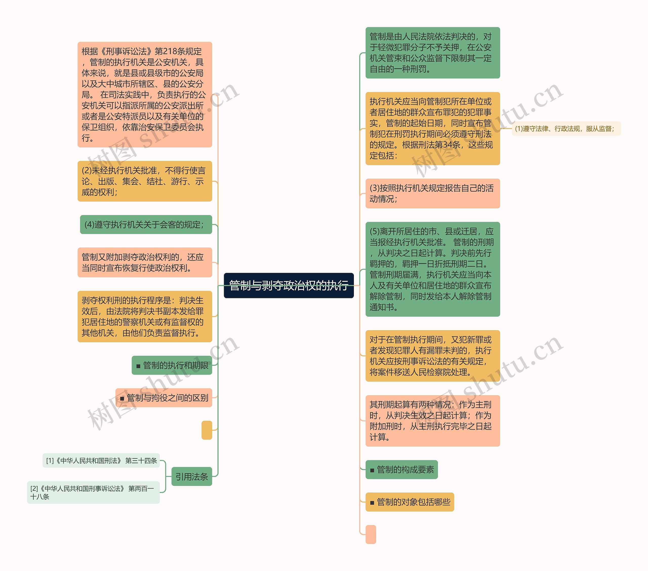 管制与剥夺政治权的执行思维导图