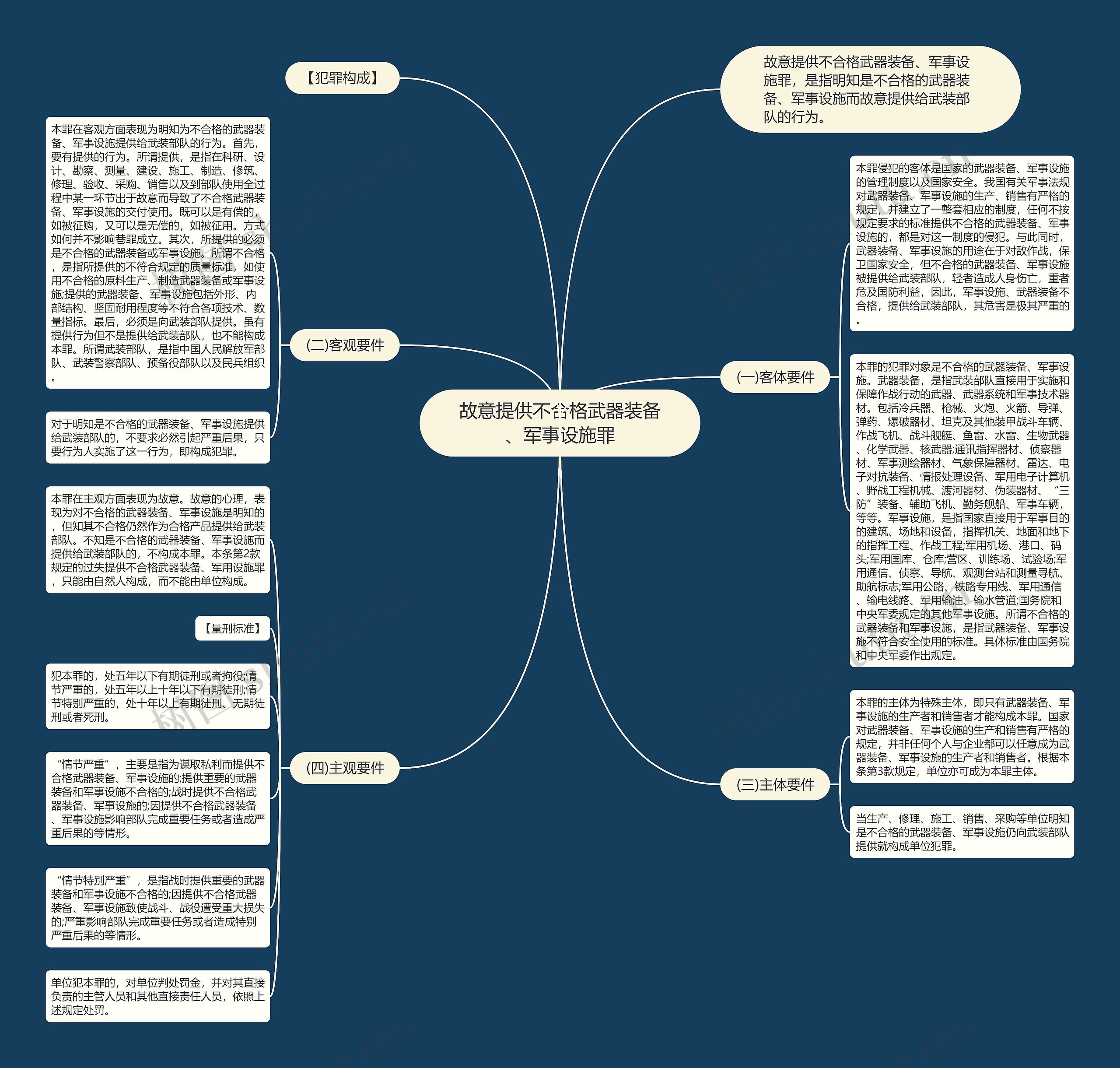 故意提供不合格武器装备、军事设施罪思维导图