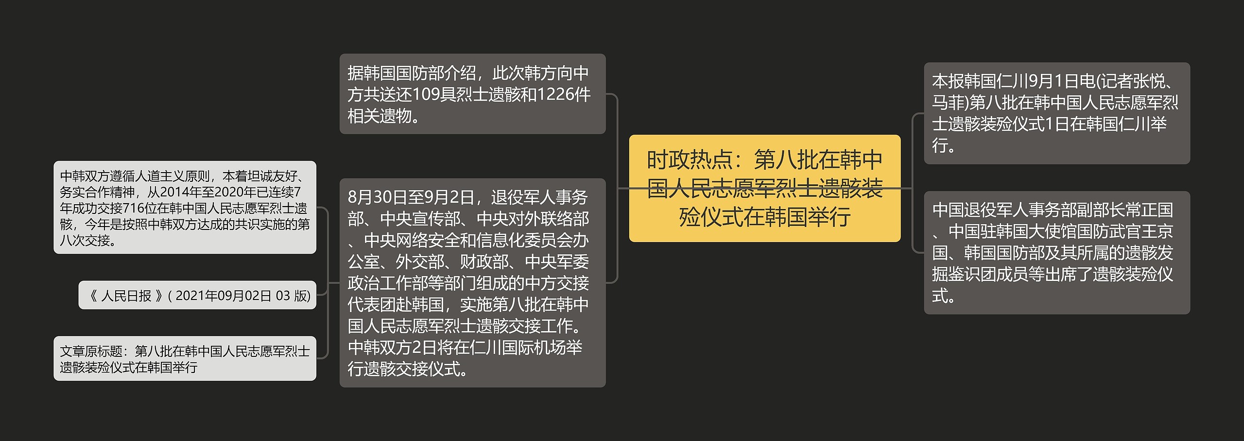 时政热点：第八批在韩中国人民志愿军烈士遗骸装殓仪式在韩国举行思维导图