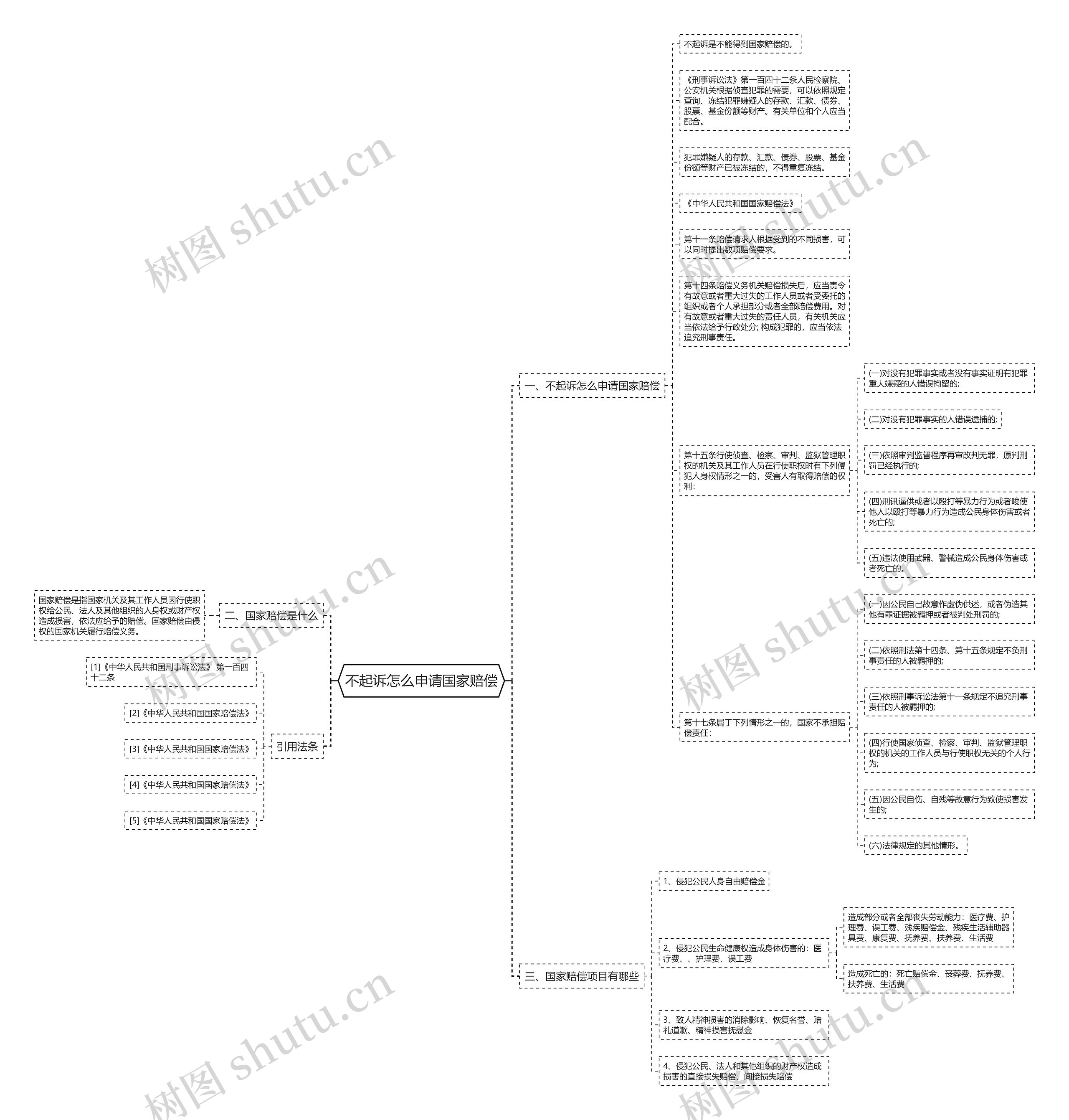 不起诉怎么申请国家赔偿思维导图