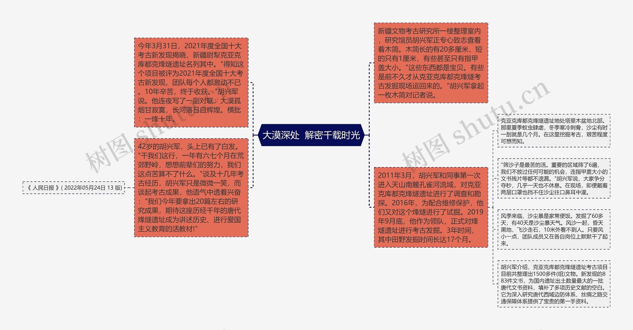 大漠深处  解密千载时光思维导图