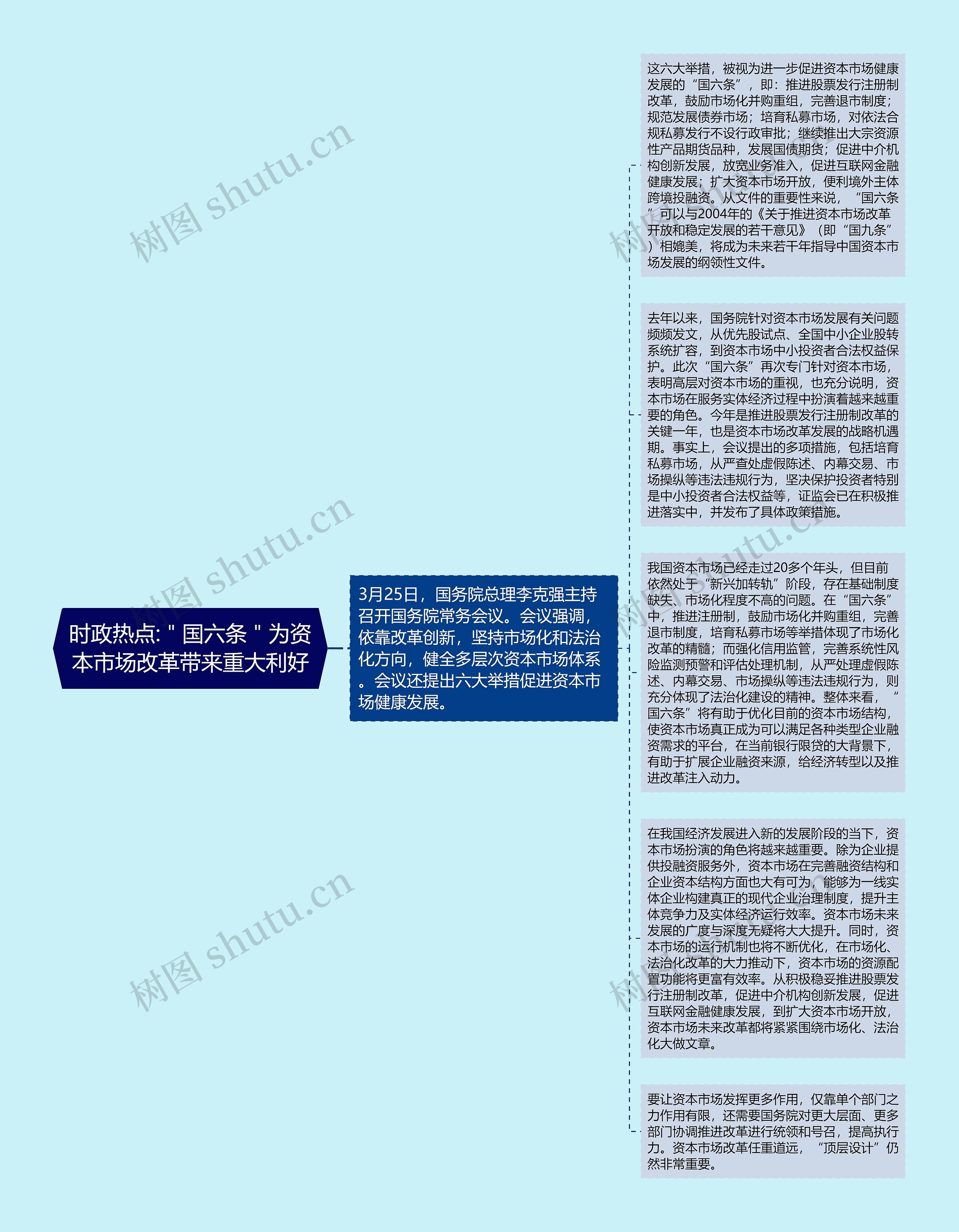 时政热点:＂国六条＂为资本市场改革带来重大利好思维导图