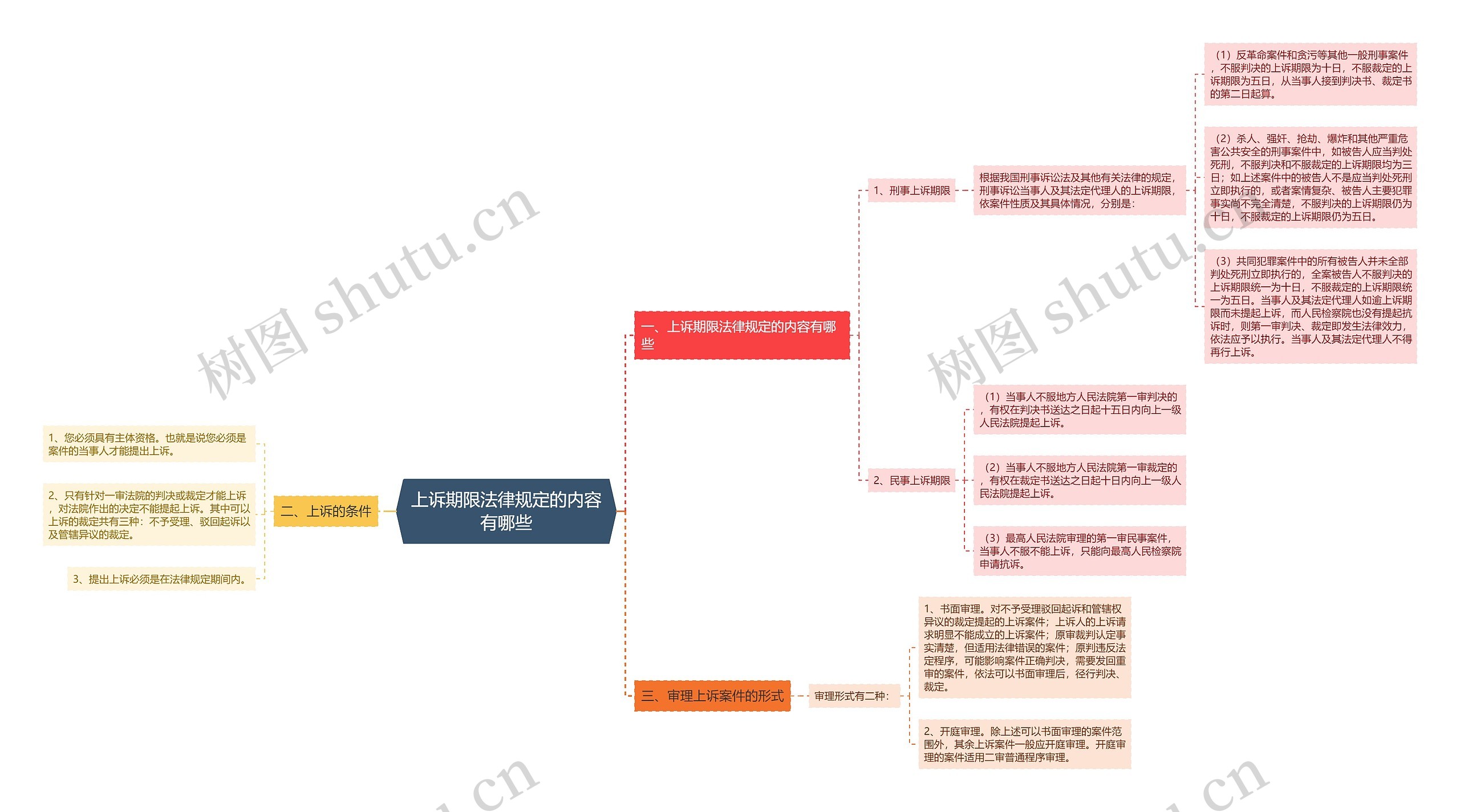 上诉期限法律规定的内容有哪些