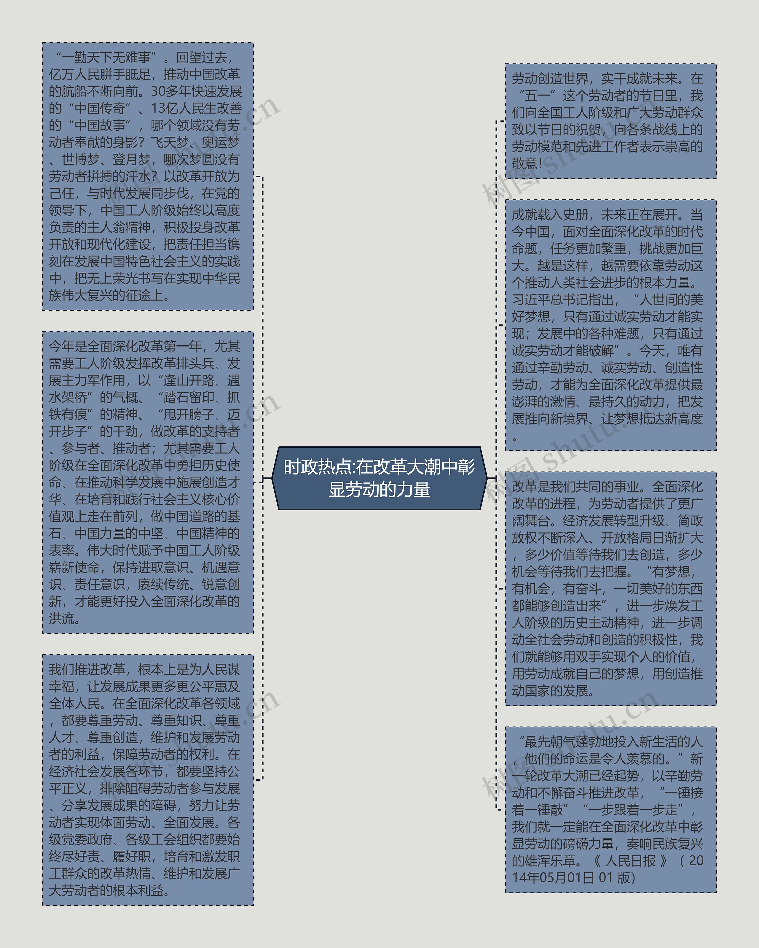 时政热点:在改革大潮中彰显劳动的力量思维导图