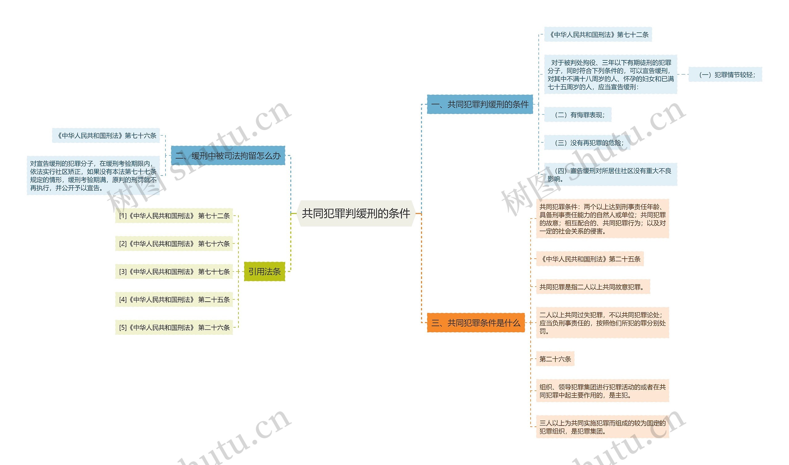 共同犯罪判缓刑的条件思维导图
